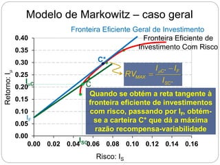 0.00
0.05
0.10
0.15
0.20
0.25
0.30
0.35
0.40
0.00 0.02 0.04 0.06 0.08 0.10 0.12 0.14 0.16
Modelo de Markowitz – caso geral
Risco: IS
Retorno:
I

Fronteira Eficiente de
Investimento Com Risco
Fronteira Eficiente Geral de Investimento
IF
C*
C
ISC
IC *
*
SC
F
C
MAX
I
I
I
RV

 
Quando se obtém a reta tangente à
fronteira eficiente de investimentos
com risco, passando por IF, obtém-
se a carteira C* que dá a máxima
razão recompensa-variabilidade
 