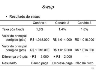 102
• Resultado do swap:
Swap
Cenário 1
1,8%
R$ 1.018.000
R$ 1.016.000
- R$ 2.000
Banco paga
Taxa pós fixada
Valor do principal
corrigido (pós)
Valor do principal
corrigido (pré)
Diferença pré-pós
Resultado
Cenário 2
1,4%
R$ 1.014.000
R$ 1.016.000
+ R$ 2.000
Empresa paga
Cenário 3
1,6%
R$ 1.016.000
R$ 1.016.000

Não há fluxo
 