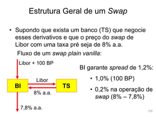 106
• Supondo que exista um banco (TS) que negocie
esses derivativos e que o preço do swap de
Libor com uma taxa pré seja de 8% a.a.
Fluxo de um swap plain vanilla:
Estrutura Geral de um Swap
Libor + 100 BP
BI
Libor
8% a.a.
7,8% a.a.
TS
BI garante spread de 1,2%:
• 1,0% (100 BP)
• 0,2% na operação de
swap (8% – 7,8%)
 
