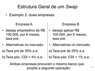 107
• Exemplo 2: duas empresas.
Estrutura Geral de um Swap
Empresa A
• deseja empréstimo de R$
100.000, por 6 meses,
taxa pré.
• Alternativas no mercado:
a) Taxa pré de 30% a.a.
b) Taxa pós, CDI + 4% a.a.
Empresa B
• deseja aplicar R$
100.000, por 6 meses,
taxa pré.
• Alternativas no mercado:
a) Taxa pré de 25% a.a.
b) Taxa pós, CDI + 1% a.a.
Ambas empresas procuram o mesmo banco que
propõe a seguinte operação:
 