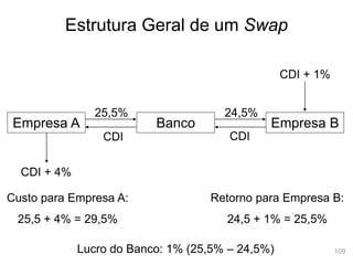 109
Estrutura Geral de um Swap
Empresa A
25,5%
Banco Empresa B
24,5%
CDI + 1%
CDI + 4%
CDI CDI
Custo para Empresa A:
25,5 + 4% = 29,5%
Retorno para Empresa B:
24,5 + 1% = 25,5%
Lucro do Banco: 1% (25,5% – 24,5%)
 