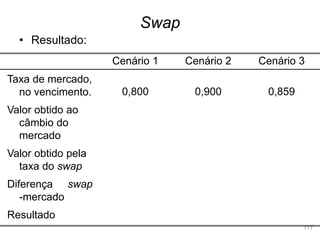 117
• Resultado:
Swap
Cenário 1
0,800
Taxa de mercado,
no vencimento.
Valor obtido ao
câmbio do
mercado
Valor obtido pela
taxa do swap
Diferença swap
-mercado
Resultado
Cenário 2
0,900
Cenário 3
0,859
 