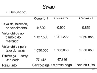 118
• Resultado:
Swap
Cenário 1
0,800
1.127.500
1.050.058
77.442
Banco paga
Taxa de mercado,
no vencimento.
Valor obtido ao
câmbio do
mercado
Valor obtido pela
taxa do swap
Diferença swap
-mercado
Resultado
Cenário 2
0,900
1.002.222
1.050.058
- 47.836
Empresa paga
Cenário 3
0,859
1.050.058
1.050.058

Não há fluxo
 