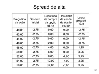 148
Spread de alta
Preço final
da ação
Desemb.
inicial
Resultado
da compra
da opção
R$ 44
Resultado
da venda
da opção
R$ 50
Lucro/
prejuízo
final
40,00
42,00
44,00
46,00
48,00
50,00
52,00
54,00
56,00
-2,75
-2,75
-2,75
-2,75
-2,75
-2,75
-2,75
-2,75
-2,75
0,00
0,00
0,00
2,00
4,00
6,00
8,00
10,00
12,00
0,00
0,00
0,00
0,00
0,00
0,00
-2,00
-4,00
-6,00
-2,75
-2,75
-2,75
-0,75
1,25
3,25
3,25
3,25
3,25
 