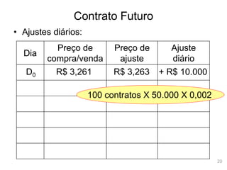 20
Contrato Futuro
• Ajustes diários:
Dia
Preço de
compra/venda
Preço de
ajuste
Ajuste
diário
D0 R$ 3,261 R$ 3,263 + R$ 10.000
100 contratos X 50.000 X 0,002
 