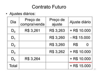 21
Contrato Futuro
• Ajustes diários:
Dia
Preço de
compra/venda
Preço de
ajuste
Ajuste diário
D0 R$ 3,261 R$ 3,263 + R$ 10.000
D1 R$ 3,260 - R$ 15.000
D2 R$ 3,260 R$ 0
D3 R$ 3,262 + R$ 10.000
D4 R$ 3,264 + R$ 10.000
Total + R$ 15.000
 