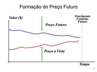 29
Formação do Preço Futuro
Preço Futuro
Preço a Vista
Tempo
Valor ($) Vencimento
Contrato
Futuro
 