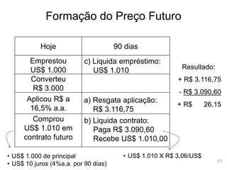 57
Formação do Preço Futuro
• US$ 1.000 de principal
• US$ 10 juros (4%a.a. por 90 dias)
Hoje 90 dias
• US$ 1.010 X R$ 3,06/US$
Resultado:
+ R$ 3.116,75
- R$ 3.090,60
+ R$ 26,15
Emprestou
US$ 1.000
Converteu
R$ 3.000
Aplicou R$ a
16,5% a.a.
Comprou
US$ 1.010 em
contrato futuro
a) Resgata aplicação:
R$ 3.116,75
b) Liquida contrato:
Paga R$ 3.090,60
Recebe US$ 1.010,00
c) Liquida empréstimo:
US$ 1.010
 