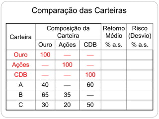 Comparação das Carteiras
Carteira
Composição da
Carteira
Retorno
Médio
Risco
(Desvio)
Ouro Ações CDB % a.s. % a.s.
Ouro 100  
Ações  100 
CDB   100
A 40  60
B 65 35 
C 30 20 50
 