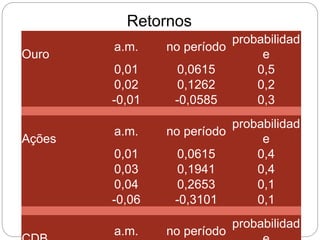Retornos
Ouro
a.m. no período
probabilidad
e
0,01 0,0615 0,5
0,02 0,1262 0,2
-0,01 -0,0585 0,3
Ações
a.m. no período
probabilidad
e
0,01 0,0615 0,4
0,03 0,1941 0,4
0,04 0,2653 0,1
-0,06 -0,3101 0,1
a.m. no período
probabilidad
 