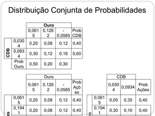 Distribuição Conjunta de Probabilidades
Ouro
0,061
5
0,126
2
-
0,0585
Prob
CDB
CDB
0,030
4
0,20 0,08 0,12 0,40
0,093
4
0,30 0,12 0,18 0,60
Prob
Ouro
0,50 0,20 0,30
Ouro CDB
0,061
5
0,126
2
-
0,0585
Prob
Açõ
es
0,030
4
0,0934
Prob
Ações
s
0,061
5
0,20 0,08 0,12 0,40
s
0,061
5
0,05 0,35 0,40
0,194
1
0,20 0,08 0,12 0,40
0,194
1
0,30 0,10 0,40
 