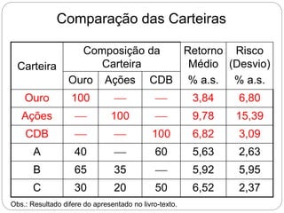 Comparação das Carteiras
Carteira
Composição da
Carteira
Retorno
Médio
Risco
(Desvio)
Ouro Ações CDB % a.s. % a.s.
Ouro 100   3,84 6,80
Ações  100  9,78 15,39
CDB   100 6,82 3,09
A 40  60 5,63 2,63
B 65 35  5,92 5,95
C 30 20 50 6,52 2,37
Obs.: Resultado difere do apresentado no livro-texto.
 