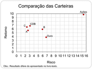 Comparação das Carteiras
0
1
2
3
4
5
6
7
8
9
10
0 1 2 3 4 5 6 7 8 9 10 11 12 13 14 15 16
Retorno
Risco
Ações
Ouro
CDB
A
B
C
Obs.: Resultado difere do apresentado no livro-texto.
 