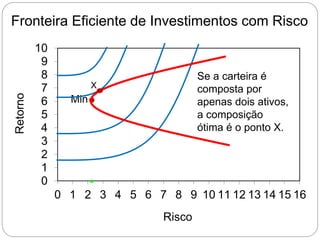 Fronteira Eficiente de Investimentos com Risco
0
1
2
3
4
5
6
7
8
9
10
0 1 2 3 4 5 6 7 8 9 10 11 12 13 14 15 16
Retorno
Risco
Min
X
Se a carteira é
composta por
apenas dois ativos,
a composição
ótima é o ponto X.
 