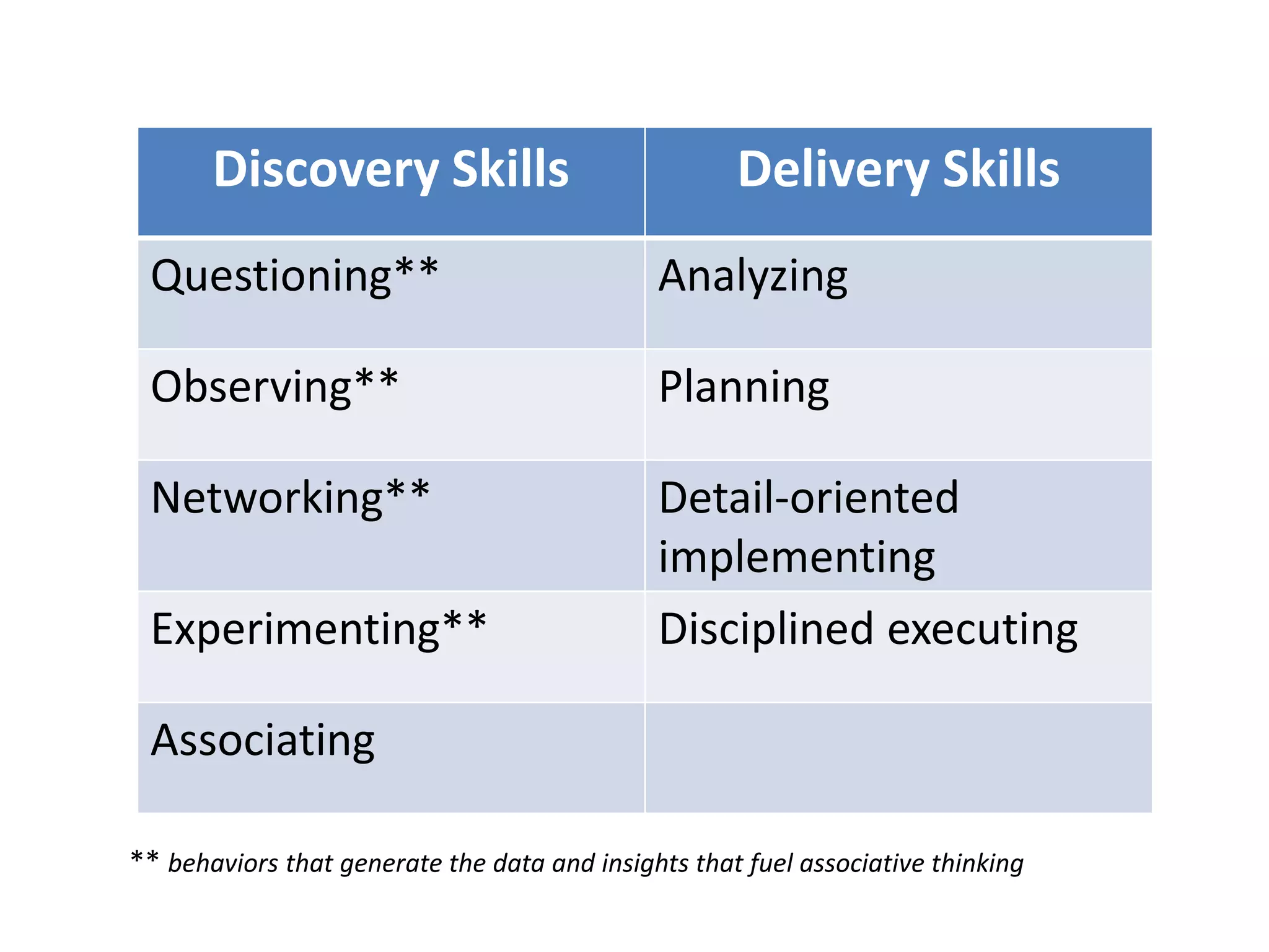 Discovery Skills                              Delivery Skills
 Questioning**                                Analyzing

 Observing**                                  Planning

 Networking**                                 Detail-oriented
                                              implementing
 Experimenting**                              Disciplined executing

 Associating

** behaviors that generate the data and insights that fuel associative thinking
 