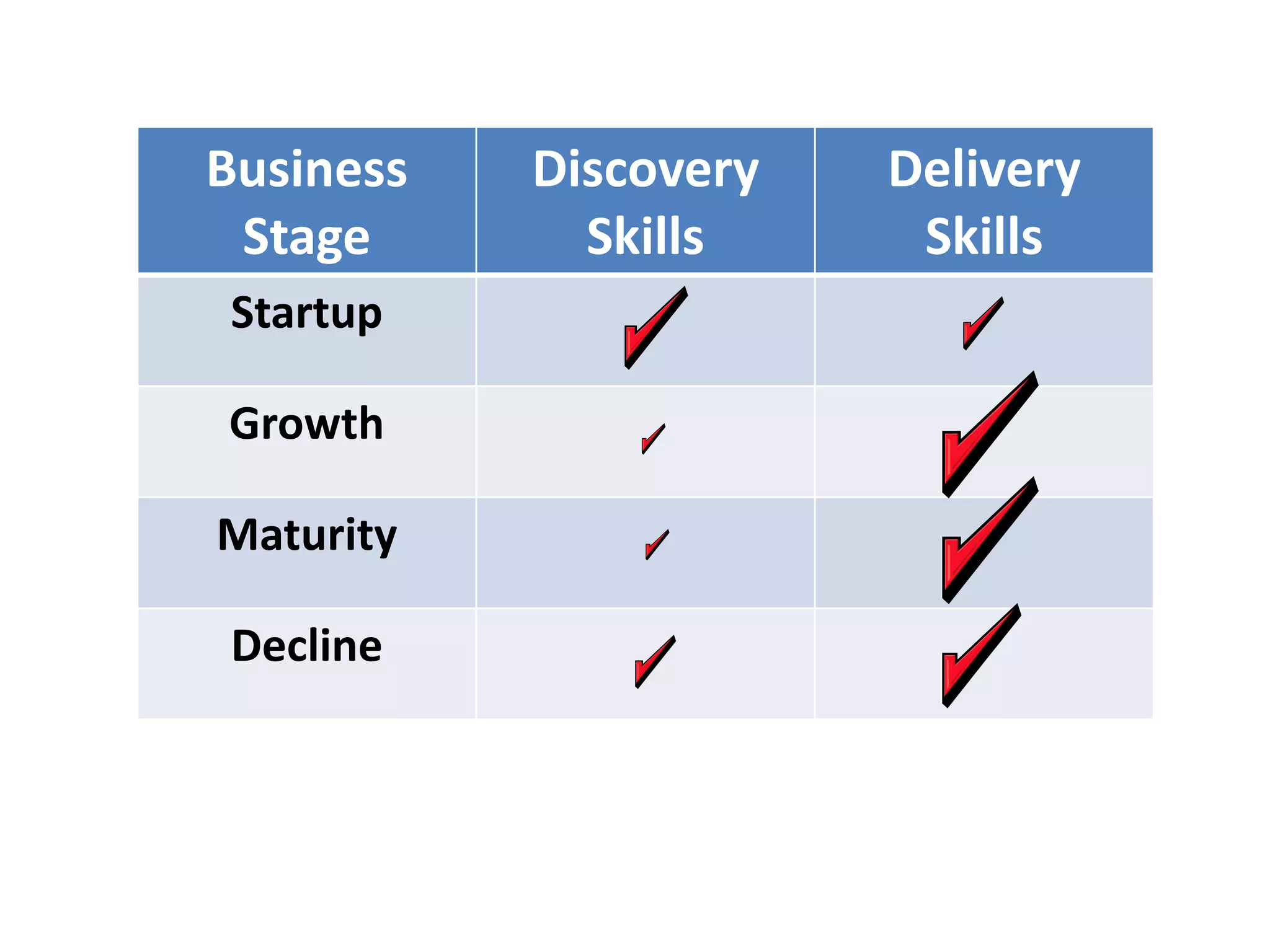Business   Discovery   Delivery
 Stage       Skills     Skills
Startup

Growth

Maturity

Decline
 