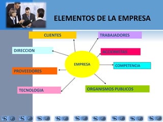 ELEMENTOS DE LA EMPRESA 
DIRECCION 
CLIENTES TRABAJADORES 
ACCIONISTAS 
ORGANISMOS PUBLICOS 
PROVEEDORES 
TECNOLOGIA 
EMPRESA COMPETENCIA 
 