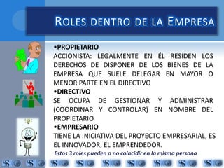 ROLES DENTRO DE LA EMPRESA 
•PROPIETARIO 
ACCIONISTA: LEGALMENTE EN ÉL RESIDEN LOS 
DERECHOS DE DISPONER DE LOS BIENES DE LA 
EMPRESA QUE SUELE DELEGAR EN MAYOR O 
MENOR PARTE EN EL DIRECTIVO 
•DIRECTIVO 
SE OCUPA DE GESTIONAR Y ADMINISTRAR 
(COORDINAR Y CONTROLAR) EN NOMBRE DEL 
PROPIETARIO 
•EMPRESARIO 
TIENE LA INICIATIVA DEL PROYECTO EMPRESARIAL, ES 
EL INNOVADOR, EL EMPRENDEDOR. 
Estos 3 roles pueden o no coincidir en la misma persona 
 