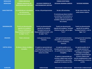 MODALIDAD FORMA INDIVIDUAL FORMAS SOCIETARIAS 
MODALIDAD EMPRESA INDIVIDUAL DE 
RESPONSABILIDAD LIMITADA 
SOCIEDAD COMERCIAL DE 
RESPONSABILIDAD LIMITADA 
SOCIEDAD ANONIMA CERRADA SOCIEDAD ANONIMA 
CARACTERISTICAS Es constituida por voluntad de 
una sola persona. 
Es una persona jurídica 
De dos a 20 participacionistas De dos a 20 accionistas. 
El accionista que desee transferir 
sus acciones a otro accionista o a 
terceros debe comunicarlo a la 
sociedad y solicitar la aprobación 
de la misma. 
De dos como mínimo. No 
existe número máximo. 
DENOMINACIÓN Tendrá una denominación 
seguida de las palabras 
"Empresa Individual de 
Responsabilidad Limitada", o de 
las Siglas "E.I.R.L." 
Tendrá una denominación 
seguida de las palabras 
"Sociedad Comercial de 
Responsabilidad Limitada", o de 
las siglas "S.R.L." 
Tendrá una denominación 
seguida de las palabras "Sociedad 
Anónima Cerrada, o de las siglas 
"S.A.C." 
Tendrá una denominación 
seguida de las palabras 
"Sociedad Anónima", o de las 
Siglas "S.A." 
ORGANOS Titular y Gerenciar - Junta general de Socios. 
- Gerentes. 
- Junta general de Accionistas. 
- Directorio, el nombramiento del 
mismo es facultativo. 
- Gerencia. 
- Junta general de Accionistas. 
- Directorio. 
- Gerencia. 
CAPITAL SOCIAL En dinero o bienes muebles o 
inmuebles. 
El capital es representado por 
participaciones y deberá estar 
pagada cada participación por lo 
menos en un 25%. 
Los aportes pueden ser en 
moneda nacional y/o extranjera, 
en contribuciones tecnológicas 
intangibles. 
El capital es representado por 
acciones y deberá estar suscrito 
completamente y cada acción 
pagada por lo menos en un 25%. 
Los aportes pueden ser en 
moneda nacional y/o 
extranjera, en contribuciones 
tecnológicas intangibles. 
El capital es representado por 
acciones y deberá estar 
suscrito completamente y cada 
acción pagada por lo menos en 
un 25%. 
DURACIÓN Indeterminada Determinado o Indeterminada Determinado o Indeterminada 
 