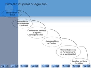 Para ello los pasos a seguir son: 
Inscripción en la 
Sunat 
Inscripción de 
trabajadores en 
ESSALUD 
Obtener los permisos 
o registros 
correspondientes 
Autorizar el libro 
de Planillas 
Obtener la Licencia 
de Funcionamiento 
de la Municipalidad 
Legalizar los libros 
Contables 
 