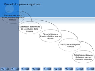 Para ello los pasos a seguir son: 
Búsqueda mercantil y 
Razón Social en Registros 
Públicos 
Elaboración de la minuta 
de constitución de la 
empresa 
Elevar la Minuta a 
Escritura Pública ante un 
Notario 
Inscripción en Registros 
Públicos 
Todos los demás pasos 
Señalados para las 
Personas Naturales 
 