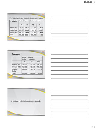 28/05/2013
10
28
3º) Passo: Rateio dos Custos Indiretos aos Produtos
Produtos Custos Diretos Custos Indiretos
R$ % R$ %
Produto Alfa 115.000 23,71 53.350 23,71
Produto Beta 202.000 41,65 93.710 41,65
Produto Delta 168.000 34,64 77.940 34,64
Total 485.000 100 225.000 100
29
Ficando...
Custos
Diretos
Custos
Indiretos
R$ R$ Total
Produto Alfa 115.000 53.350 168.350
Produto Beta 202.000 93.710 295.000
Produto
Delta
168.000 77.940 245.940
Total 485.000 225.000 710.000
• Explique o método de custeio por absorção:
 