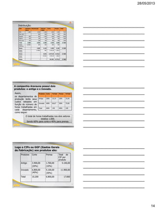 28/05/2013
14
40
Distribuição:
CIFs Gerência
Geral
Manutenção Almoxa-
rifado
Corte Prensa Total
MOI 1.800 2.000 1.200 1.000 1.000 7.000
Mat. Indi. 800 600 400 200 2000
Aluguel 660 820 1.440 1.480 1.600 6.000
Seguro 100 100 140 360 300 1.000
Mat.Limp. 100 100 100 300 400 1.000
Total 2.660 3.820 3.480 3.540 3.500 17.000
Rateio
Gerencia
(2.660) 665 665 665 665 -
Soma - 4.485 4.145 4.205 4.165 17.000
Rateio
Manut.
- (4.485) 897 2.242,50 1.345,5 -
Soma - - 5.042 6.447,50 5.510,5 17.000
Rateio
Almox.
- - (5.042) 3.781,50 1.260,5 -
Soma - - - 10.229, 6.771,0 17.000
41
A companhia Ararauna possui dois
produtos: o antigo e o inovado.
Assim,
os departamentos de
produção terão seus
custos rateados em
função do número de
horas trabalhadas em
cada departamento,
como segue:
Produtos Corte %Total Prensa %Total
Antigo 200h 33,33 100h 25,00
Inovado 400h 66,67 300h 75,00
Total 600h 100 400h 100
O total de horas trabalhadas nos dois setores
totaliza 1.000.
Sendo 60% para corte e 40% para prensa.
42
Logo o CIFs ou GGF (Gastos Gerais
de Fabricação) aos produtos são:
Produtos Corte Prensa Total de
CIF por
produto
Antigo 3.400,00
(20%)
1.700,00
(10%)
5.100,00
Inovado 6.800,00
(40%)
5.100,00
(30%)
11.900,00
Total 10.200 6.800,00 17.000
 