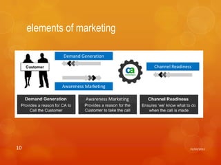 elements of marketing

             Demand Generation

                                             Channel Readiness



             Awareness Marketing

                       Awareness Marketing




10                                                           31/03/2012
 
