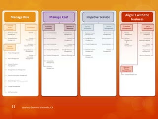 Align IT with the
Manage Risk                      Manage Cost   Improve Service
                                                                     business




11    courtesy Dominic Schiavello, CA
 