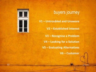 buyers journey
     V1 – Untroubled and Unaware

          V2 – Established Interest

         V3 – Recognise a Problem
        V4 – Looking for a Solution
       V5 – Evaluating Alternatives
                    V6 – Customer


12                                    31/03/2012
 