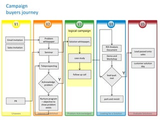 Campaign
buyers journey


                                         logical campaign

                      Problem
Email Invitation
                     whitepaper          Solution whitepaper,

Sales Invitation                                                 ROI Analysis
                                                                  Document
                       Seminar                                                         Lead passed onto
                                                                                             sales
                                                                  Demo and
                                              case study          Workshop
                                                                                       customer solution
                   Teleprospecting                                                           day


                                            follow up call        lead qual.
                                                                                   Y
                                                                     met
                    Acknowledge
                                     Y
                      problem




                   Nurture program                              park and revisit
       PR           – objective to
                    show problem
                        exists
 