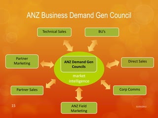 ANZ Business Demand Gen Council
                     Technical Sales                  BU’s




  Partner
                                  ANZ Demand Gen                 Direct Sales
 Marketing
                                      Councils

                                         market
                                       intelligence
     Partner Sales                                           Corp Comms



15                                      ANZ Field                    31/03/2012

                                        Marketing
 