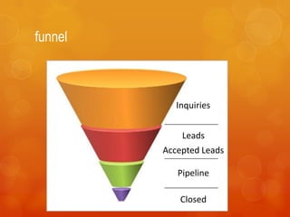 funnel



            Inquiries


             Leads
         Accepted Leads

            Pipeline

             Closed
 