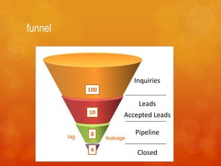 funnel



                               Inquiries
               100

                                Leads
               10          Accepted Leads

                8              Pipeline
         lag         leakage

                4
                                Closed
 