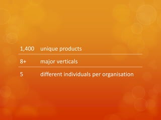 1,400 unique products

8+    major verticals

5     different individuals per organisation
 