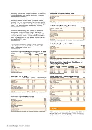 remaining 25% of them however dislike ads so much that                                          Australia's top online Gaming Sites
       they would actually pay to avoid advertising messages.                                          Site                                                                               % ReACh
       (SoURCe: iBM inStitUte foR BUSineSS VALUe)                                                      WILDTANGENT NETWORK                                                                    6.9%
                                                                                                       MINICLIP.COM                                                                           6.3%
                                                                                                       MSN GAMES                                                                              4.6%
                                                                                                       ADDICTINGGAMES.COM                                                                     3.3%
       Australians are split straight down the middle when it                                          DISNEY GAMES                                                                           3.0%
       comes to how they feel about sharing information about                                          (SoURCe: CoMSCoRe MeDiA MetRix; feBRUARy 2009; AUDienCe: ALL PeRSonS 5+ At AUStRALiA hoMe/
                                                                                                       WoRK LoCAtionS)
       themselves with advertisers in exchange for something of
       value - 50% of that said they were willing to do this.                                          Australia's top technology news Sites
       (SoURCe: iBM inStitUte foR BUSineSS VALUe)
                                                                                                                                                                                          % ReACh
                                                                                                       NETSHELTER TECHNOLOGY MEDIA                                                           26.8%
                                                                                                       CNET                                                                                  22.9%
       Australians are becoming less tolerant of advertising                                         ABOUT.COM TECHNOLOGY NETWORK                                                           5.8%
       across social media, with 38% of users saying they                                              ZDNET                                                                                  3.3%
                                                                                                       BESTOFMEDIA GROUP                                                                      2.9%
       considered advertising an intrusion, compared to 29%                                          GRAYSONLINE.COM.AU                                                                     2.5%
       who said the same in 2007. Equally while 51% said they                                          COMMENT CA MARCHE                                                                      2.4%
                                                                                                       WIRED.COM                                                                              2.4%
       didn't mind advertising in 2007, a lower number - 47% -                                         SCIENTIFIC AMERICAN NETWORK                                                            2.2%
       now say that is the case.                                                                       SLASHDOT.ORG                                                                           2.2%
       (SoURCe: nieLSen onLine)                                                                        (SoURCe: CoMSCoRe MeDiA MetRix; feBRUARy 2009; AUDienCe: ALL PeRSonS 5+ At AUStRALiA hoMe/
                                                                                                       WoRK LoCAtionS; heAVy inteRnet USeRS)




       Member community sites - including blogs and social                                             Australia's top entertainment Sites
                                                                                                                                                                                          % ReACh
       networking sites - now reach 59% of Australian online                                           YOUTUBE.COM                                                                           74.1%
       users, compared to 55% in 2007.                                                                 ITUNES SOFTWARE (APP)                                                                 45.1%
       (SoURCe: nieLSen onLine)                                                                        CBS INTERACTIVE                                                                       44.1%
                                                                                                       VIACOM DIGITAL                                                                        27.4%
                                                                                                       GORILLA NATION                                                                        23.9%
       Australia's top online Ad Spend Categories in 2008
                                                                                                       MSN VIDEO                                                                             23.3%
       CAteGoRy                            onLine DiSPLAy                      ALL MeDiA
                                                                                                       IMDB.COM                                                                              23.2%
                                                    AU$M               ShARe %            AU$M
                                                                                                       ARTISTDIRECT NETWORK                                                                  20.1%
       FINANCE                                        85.6                 14.1            606.3
                                                                                                       MYSPACE MUSIC                                                                         19.4%
       COMMUNICATIONS                                 65.2                 18.0            362.2
                                                                                                       BREAK MEDIA                                                                           17.6%
       MOTOR VEHICLES                                 56.9                  5.1          1,118.5       (SoURCe: CoMSCoRe SeGMent MetRix; feB 2009; AUDienCe: ALL PeRSonS 5+ At AUStRALiA hoMe/WoRK
       TRAVEL/ACCOMMODATION                           35.4                   6.7           525.3       LoCAtionS; heAVy inteRnet USeRS)

       MEDIA                                          25.8                  8.1            319.8
       RETAIL                                         21.9                  1.1          2,084.3
       ENTERTAINMENT  LEISURE                        19.7                  2.6            771.0
                                                                                                       online Advertising expenditure - total Spend by
       SERVICES                                       19.3                   7.6           254.6       Category by Period (AU$M)
       INSURANCE                                      18.4                  6.6            278.8
       COMPUTERS                                      17.7                 20.9             84.6       2 MonthS     GeneRAL          CLASSifieDS       SeARCh AnD                   % yeAR/ yeAR
       TOTAL FOR ALL OTHERS                                                                            enDeD         DiSPLAy                           DiReCtoRieS        totAL           GRoWth
       NOT IN TOP 10                                    84.1                 11.2              112.5   DECEMBER 2008   $464.5                 $439.2         $806.2      $1,710.2             27%
       TOTAL AD SPEND                                                                                  DECEMBER 2007    $367.0                $356.7         $622.2      $1,346.0             34%
       ESTIMATES FOR 2008                                450                  4.5             10,063   DECEMBER 2006   $303.0                 $299.0         $399.0      $1,001.0             61%
       (SoURCe: nieLSen AiS AUStRALiA)                                                                 DECEMBER 2005   $194.0                 $206.0         $220.0        $620.0             60%
                                                                                                       (SoURCe: iAB/PRiCeWAteRhoUSeCooPeRS)




       Australia's top 0 Sites                                                                        online Advertising expenditure by industry
                                   totAL UniqUe            % ReACh           totAL MinUteS (MM)        ADVeRtiSeR inDUStRy CAteGoRy                         2008              2007             2006
                                  ViSitoRS (000)                                                       FINANCE                                            20.82%            21.31%           23.15%
       GOOGLE SITES                         9,708              81.4%                           1,220   COMPUTERS  COMMUNICATIONS                         15.13%            16.58%           16.96%
       MICROSOFT SITES                      9,071              76.1%                           3,931   MOTOR VEHICLES                                     14.94%            14.47%           14.73%
       FACEBOOK.COM                         5,331              44.7%                             758   TRAVEL/ACCOMMODATION                                6.30%             6.93%            6.72%
       YAHOO! SITES                         5,254              44.1%                             370   ENTERTAINMENT  LEISURE                             7.18%             6.15%            6.13%
       EBAY                                 4,810              40.3%                             340   MEDIA                                               4.00%             4.33%            5.09%
       FOx INTERACTIVE MEDIA                4,218              35.4%                             565   FMCG                                                4.20%             4.66%            3.33%
       NEWS INTERACTIVE PTY LIMITED         3,992              33.5%                             186   REAL ESTATE                                         2.91%             2.37%            2.53%
       TELSTRA CORPORATION LIMITED          3,877              32.5%                             101   RETAIL                                              3.31%             3.10%            3.47%
       WIKIMEDIA FOUNDATION SITES           3,731              31.3%                              53   INSURANCE                                           3.41%             3.70%            2.00%
       APPLE INC.                           3,624              30.4%                              24   HEALTH/BEAUTY/PHARMACEUTICALS                       4.04%             3.18%            2.65%
       (SoURCe: CoMSCoRe MeDiA MetRix; feBRUARy 2009; AUDienCe: ALL PeRSonS 5+ At AUStRALiA hoMe/     GOVERNMENT                                          2.93%             3.47%            2.78%
       WoRK LoCAtionS)
                                                                                                       OTHER                                               4.04%             4.01%            2.90%
                                                                                                       RECRUITMENT                                         1.84%             1.81%            3.69%
                                                                                                       ALCOHOLIC BEVERAGES                                 1.28%             1.15%            0.74%
       Australia's top online Retail Sites                                                             EDUCATION  LEARNING                                1.60%             1.17%            1.03%
                                                                                          % ReACh      HOME PRODUCTS  SERVICES                            0.76%             0.72%            0.87%
       AMAZON SITES                                                                          38.9%     COMMUNITY/PUBLIC SERVICE                            0.88%             0.62%            0.85%
       APPLE.COM WORLDWIDE SITES                                                             26.2%     OFFICE  BUSINESS EQUIPMENT                         0.43%             0.27%            0.38%
       SHOPPING.COM SITES                                                                    17.0%     (SoURCe: iAB/PWC)

       COLES GROUP                                                                           16.0%
       WOOLWORTHS                                                                            12.6%
       AMERICANGREETINGS PROPERTY                                                             7.7%
       NINEMSN SHOPPING                                                                       7.3%
       TICKETEK                                                                               7.2%
       DEALSDIRECT.COM.AU                                                                     7.0%       ❚ MoBiLe
       GETPRICE.COM.AU                                                                        6.9%
       (SoURCe: CoMSCoRe MeDiA MetRix; feBRUARy 2009; AUDienCe: ALL PeRSonS 5+ At AUStRALiA hoMe/
       WoRK LoCAtionS; heAVy inteRnet USeRS)                                                           Mobile phone revenues in Australia increased by 6.9% in
                                                                                                       the 2007-08 period generating AU$11 billion in revenues.
                                                                                                       (SoURCe: AUStRALiAn CoMMUniCA tionS AnD MeDiA AUthoRity)




2 asia pacific digital marketing yearbook
 