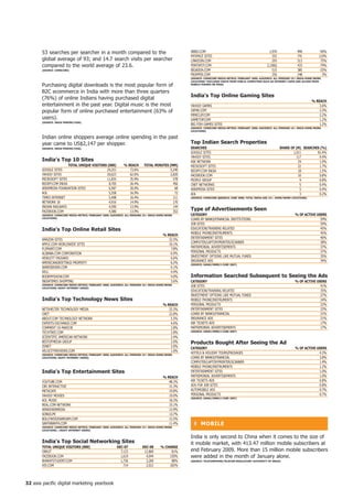 53 searches per searcher in a month compared to the                                         IBIBO.COM                                             1,970             990           -50%
                                                                                                   MYSPACE SITES                                           352             741           110%
       global average of 93; and 14.7 search visits per searcher                                   LINKEDIN.COM                                            293             513            75%
       compared to the world average of 23.6.                                                      PERFSPOT.COM                                        2,106Q              433           -79%
       (SoURCe: CoMSCoRe)                                                                          BIGADDA.COM                                             515             385           -25%
                                                                                                   FROPPER.COM                                             256             248            -3%
                                                                                                   (SoURCe: CoMSCoRe MeDiA MetRix; feBRUARy 2009; AUDienCe: ALL PeRSonS 5+ inDiA hoMe/WoRK
                                                                                                   LoCAtionS *exCLUDeS ViSitS fRoM PUBLiC CoMPUteRS SUCh AS inteRnet CAfeS AnD ACCeSS fRoM
       Purchasing digital downloads is the most popular form of                                    MoBiLe PhoneS oR PDAS)


       B2C ecommerce in India with more than three quarters
       (76%) of online Indians having purchased digital                                            india's top online Gaming Sites
                                                                                                                                                                                     % ReACh
       entertainment in the past year. Digital music is the most                                   YAHOO! GAMES                                                                          3.6%
       popular form of online purchased entertainment (63% of                                      ZAPAK.COM                                                                             3.3%
                                                                                                   MINICLIP.COM                                                                          2.2%
       users).                                                                                     GAMETOP.COM                                                                           1.2%
       (SoURCe: inDiA PRWiRe/ViSA)
                                                                                                   BIG FISH GAMES SITES                                                                  1.2%
                                                                                                   (SoURCe: CoMSCoRe MeDiA MetRix; feBRUARy 2009; AUDienCe: ALL PeRSonS 5+ inDiA hoMe/WoRK
                                                                                                   LoCAtionS)

       Indian online shoppers average online spending in the past
       year came to US$2,147 per shopper.                                                          top indian Search Properties
       (SoURCe: inDiA PRWiRe/ViSA)                                                                 SeARCheS                                                      ShARe of (M) SeARCheS (%)
                                                                                                   GOOGLE SITES                                                         1,011        81.4%
                                                                                                   YAHOO! SITES                                                           117         9.4%
       india's top 0 Sites                                                                        ASK NETWORK                                                             24         1.9%
                        totAL UniqUe ViSitoRS (000)           % ReACh       totAL MinUteS (MM)     MICROSOFT SITES                                                         22         1.7%
       GOOGLE SITES                          24,251              73.6%                    5,240    REDIFF.COM INDIA                                                        18         1.5%
       YAHOO! SITES                          20,623              62.6%                    2,820    FACEBOOK.COM                                                            10         0.8%
       MICROSOFT SITES                       11,835              35.9%                      578    PEOPLE GROUP                                                             9         0.8%
       REDIFF.COM INDIA                        8,705             26.4%                      456    CNET NETWORKS                                                            5         0.4%
       WIKIMEDIA FOUNDATION SITES              6,587             20.0%                       68    WIKIPEDIA SITES                                                          5         0.4%
       AOL                                     5,558             16.9%                       72    AOL                                                                      3         0.2%
       TIMES INTERNET                          5,408             16.4%                      111    (SoURCe: CoMSCoRe qSeARCh; jUne 2008; totAL inDiA-AGe 5+. hoMe/WoRK LoCAtionS)
       NETWORK 18                              4,916             14.9%                      170
       INDIAN RAILWAYS                         4,590             13.9%                      144
       FACEBOOK.COM                            4,586             13.9%                      352
                                                                                                   type of Advertisements Seen
       (SoURCe: CoMSCoRe MeDiA MetRix; feBRUARy 2009; AUDienCe: ALL PeRSonS 5+ inDiA hoMe/WoRK    CAteGoRy                                                              % of ACtiVe USeRS
       LoCAtionS)
                                                                                                   LOANS BY BANKS/FINANCIAL INSTITUTIONS                                               59%
                                                                                                   JOB SITES                                                                           59%
       india's top online Retail Sites                                                             EDUCATION/TRAINING RELATED                                                          45%
                                                                                                   MOBILE PHONE/INSTRUMENTS                                                            45%
                                                                                        % ReACh
                                                                                                   ENTERTAINMENT SITES                                                                 40%
       AMAZON SITES                                                                        22.5%
                                                                                                   COMPUTER/LAPTOP/PRINTER/SCANNER                                                     38%
       APPLE.COM WORLDWIDE SITES                                                           10.1%
                                                                                                   MATRIMONIAL ADVERTISEMENTS                                                          37%
       FLIPKART.COM                                                                         7.8%
                                                                                                   PERSONAL PRODUCTS                                                                   37%
       ALIBABA.COM CORPORATION                                                              6.9%
                                                                                                   INVESTMENT OPTIONS LIKE MUTUAL FUNDS                                                35%
       HEWLETT PACKARD                                                                      6.6%
                                                                                                   INSURANCE ADS                                                                       34%
       AMERICANGREETINGS PROPERTY                                                           6.2%   (SoURCe: iAMAi/iMRB/i-CUBe 2007)
       WARESEEKER.COM                                                                       6.1%
       DELL                                                                                 4.4%
       BOOKMYSHOW.COM                                                                       4.0%   information Searched Subsequent to Seeing the Ads
       INDIATIMES SHOPPING                                                                  3.6%   CAteGoRy                                                              % of ACtiVe USeRS
       (SoURCe: CoMSCoRe MeDiA MetRix; feBRUARy 2009; AUDienCe: ALL PeRSonS 5+ inDiA hoMe/WoRK
       LoCAtionS; heAVy inteRnet USeRS)
                                                                                                   JOB SITES                                                                           41%
                                                                                                   EDUCATION/TRAINING RELATED                                                          35%
                                                                                                   INVESTMENT OPTIONS LIKE MUTUAL FUNDS                                                27%
       india's top technology news Sites                                                           MOBILE PHONE/INSTRUMENTS                                                            24%
                                                                                        % ReACh    PERSONAL PRODUCTS                                                                   22%
       NETSHELTER TECHNOLOGY MEDIA                                                         25.3%   ENTERTAINMENT SITES                                                                 22%
       CNET                                                                                22.8%   LOANS BY BANKS/FINANCIAL                                                            21%
       ABOUT.COM TECHNOLOGY NETWORK                                                         5.5%   INSURANCE ADS                                                                       21%
       ExPERTS-ExCHANGE.COM                                                                 4.6%   AIR TICKETS ADS                                                                     17%
       COMMENT CA MARCHE                                                                    2.8%   MATRIMONIAL ADVERTISEMENTS                                                          17%
                                                                                                   (SoURCe: iAMAi/iMRB/i-CUBe 2007)
       TECHTREE.COM                                                                         2.8%
       SCIENTIFIC AMERICAN NETWORK                                                          2.4%
       BESTOFMEDIA GROUP                                                                    2.0%   Products Bought After Seeing the Ad
       ZDNET                                                                                2.0%
                                                                                                   CAteGoRy                                                              % of ACtiVe USeRS
       VELOCITYREVIEWS.COM                                                                  1.6%
       (SoURCe: CoMSCoRe MeDiA MetRix; feBRUARy 2009; AUDienCe: ALL PeRSonS 5+ inDiA hoMe/WoRK
                                                                                                   HOTELS  HOLIDAY TOURS/PACKAGES                                                    4.3%
       LoCAtionS; heAVy inteRnet USeRS)                                                            LOANS BY BANKS/FINANCIAL                                                           3.8%
                                                                                                   COMPUTER/LAPTOP/PRINTER/SCANNER                                                    1.4%
                                                                                                   MOBILE PHONE/INSTRUMENTS                                                           1.2%
       india's top entertainment Sites                                                             ENTERTAINMENT SITES                                                                1.0%
                                                                                        % ReACh    MATRIMONIAL ADVERTISEMENTS                                                         1.0%
       YOUTUBE.COM                                                                         48.2%   AIR TICKETS ADS                                                                    0.8%
       CBS INTERACTIVE                                                                     31.3%   ADS FOR JOB SITES                                                                  0.8%
       METACAFE                                                                            19.8%   AUTOMOBILE ADS                                                                     0.7%
       YAHOO! MOVIES                                                                       19.0%   PERSONAL PRODUCTS                                                                  0.7%
                                                                                                   (SoURCe: iAMAi/iMRB/i-CUBe 2007)
       AOL MUSIC                                                                           18.3%
       REAL.COM NETWORK                                                                    15.1%
       WINDOWSMEDIA                                                                        13.9%
       SONGS.PK                                                                            13.7%
       BOLLYWOODSARGAM.COM                                                                 12.5%
       SANTABANTA.COM                                                                      11.4%
       (SoURCe: CoMSCoRe MeDiA MetRix; feBRUARy 2009; AUDienCe: ALL PeRSonS 5+ inDiA hoMe/WoRK
                                                                                                     ❚ MoBiLe
       LoCAtionS; ; heAVy inteRnet USeRS)


                                                                                                   India is only second to China when it comes to the size of
       india's top Social networking Sites                                                         it mobile market, with 413.47 million mobile subscribers at
       totAL UniqUe ViSitoRS (000)                       DeC-07           DeC-08       % ChAnGe
       ORKUT                                               7,123           12,869           81%    end February 2009. More than 15 million mobile subscribers
       FACEBOOK.COM                                        1,619            4,044          150%    were added in the month of January alone.
       BHARATSTUDENT.COM                                   1,736            3,269           88%    (SoURCe: teLeCoMPAPeR/teLeCoM ReGULAtoRy AUthoRity of inDiA)
       HI5.COM                                               714            2,012          182%




2 asia pacific digital marketing yearbook
 