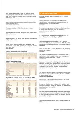 More so than anyone else in Asia, the Japanese prefer                                     ❚ onLine ADVeRtiSinG
paying for goods online with their credit cards over any
other form of payment method, with 70% of them saying                                   Online ad spend in Japan increased by 16.3% in 2008.
that was the case.                                                                      (SoURCe: DentSU)

(SoURCe: MASteRCARD WoRLDWiDe inSiGhtS)


                                                                                        Japan's total online ad expenditure in 2008 came to
Japan's online shopping population should represent 75.1                                Y537.33 billion. When production costs are factored in,
million people by 2010.                                                                 total expenditure equals Y698.3 billion.
(SoURCe: MASteRCARD WoRLDWiDe inSiGhtS)                                                 (SoURCe: DentSU)




There are more than 147.6 million domains in Japan.                                     Online advertising represents 8% of overall ad expenditure
(SoURCe: BtRAx)
                                                                                        in Japan. When production costs are factored in,
                                                                                        expenditure comes to 10.4%
Japan is the world's number two digital music market, with                              (SoURCe: DentSU)


19% market share.
(SoURCe: ifPi)
                                                                                        It is estimated that online advertising will take a 16.3%
                                                                                        share of overall ad spend in Japan by 2011.
Online shopping is the second most favoured online activity                             (SoURCe: iDC)


in Japan, after email.
(SoURCe: MARSh ReSeARCh/eMARKeteR)
                                                                                        Search engine advertising generated Y157.5 billion in
                                                                                        revenues in 2008, a year on year increase of 22.9%, which
Almost 40% of Japanese online users paid a visit to a                                   represented the highest growth rate in the online ad sector.
music site in August 2008, spending on average 16 minutes                               (SoURCe: DentSU)


there each visit.
(SoURCe: MARKetinGVox)
                                                                                        There are more than a quarter of a million (244,000) blogs
                                                                                        coming out of Japan.
japan's top Gaining Site Categories                                                     (SoURCe: BtRAx)


Site CAteGoRy                                             totAL UniqUe ViSitoRS (000)
                                            SeP-2008         oCt-2008      % ChAnGe
HEALTH                                          7,134             8,452          18%    The biggest social networking site in Japan is Mixi, with a
COMMUNITY - FAMILY                              3,400             3,982          17%    market share of 80% and 10 million users who together
PERSONAL FINANCE                               11,580            12,829          11%
BUSINESS/FINANCE                               20,104            21,881           9%
                                                                                        generate 11 billion page views a month.
                                                                                        (SoURCe: oGiLVyone)
(SoURCe: CoMSCoRe WoRLD MetRix; AUDienCe: AGe 5+ hoMe/WoRK LoCAtionS)




japan's top Gaining Sites                                                               Japanese online users have the highest levels of tolerance
PRoPeRty            totAL UniqUe ViSitoRS (000)
                                       SeP-2008               oCt-2008     % ChAnGe     for online ads, with 80% of them saying they would watch
BELLEMAISON.JP                             1,843                  2,608         41%     an ad in exchange for quality free video content, while
DISNEY ONLINE                              2,307                  2,836         23%
SANKEI SHIMBUN                             8,035                  9,634         20%
                                                                                        20% saying they would be prepared to pay for online
ASAHI-NET.OR.JP                            2,475                  2,950         19%     videos to avoid being served ads.
TBS GROUP                                  4,677                  5,481         17%     (SoURCe: iBM inStitUte foR BUSineSS VALUe)

MYCOM.CO.JP                                2,301                  2,689         17%
MIZUHO FINANCIAL GROUP                     3,236                  3,642         13%
NTV.CO.JP                                  3,177                  3,532         11%     The Japanese are fairly willing to provide information about
COOKPAD.COM                                3,089                  3,429         11%
MAPION.CO.JP                               5,069                  5,562         10%
                                                                                        themselves in exchange for something of value, with 62%
(SoURCe: CoMSCoRe WoRLD MetRix; AUDienCe: AGe 5+ hoMe/WoRK LoCAtionS)                  of users claiming this.
                                                                                        (SoURCe: iBM inStitUte foR BUSineSS VALUe)

Digital Music Sales in japan, by format, q 2008
                               UnitS      % ChAnGe               VALUe     % ChAnGe
                         (thoUSAnDS)       VS. 2007         (MiLLionS)      VS. 2007    Yahoo! Japan is the number 10 top website in the world.
                                                                                        (SoURCe: ALexA/DiGitAL eConoMy fACtBooK)
INTERNET
SINGLE TRACK                    9,007            31%              ¥1,360         43%
ALBUM                             525            58%                ¥613         58%
MUSIC VIDEO                       386           145%                ¥108        155%    In a survey of online users in Japan, 70% said they had
INTERNET SUBTOTAL               9,917            34%              ¥2,081         50%
                                                                                        clicked on contextual search ads. But only 1% of them said
MOBILE
RINGTONES                      51,126            -16%             ¥5,875        -13%    they found them very useful.
                                                                                        (SoURCe: eMARKeteR)
RINGBACK TONES                 22,601             18%             ¥1,876         47%
SINGLE TRACK                   34,432             48%            ¥11,401         58%
MUSIC VIDEO                     2,420              0%               ¥688         39%
OTHER                             325            -63%               ¥136        -17%    And while many Japanese Internet users may have clicked
MOBILE SUBTOTAL               110,903              4%            ¥19,977         26%
ONLINE SUBSCRIPTIONS                -                -              ¥166         73%
                                                                                        on contextual ads in search results, an overwhelming 80%
MOBILE SUBSCRIPTIONS                -                -              ¥109         21%    of them said they had never bought any goods or services
OTHER DIGITAL MUSIC                 7                -              ¥130          4%    as a result of doing so.
TOTAL DIGITAL MUSIC           120,827              6%            ¥22,463         28%    (SoURCe: eMARKeteR)
(SoURCe: eMARKeteR)




                                                                                        Search advertising will take up 36% of online ad spend by
                                                                                        2011.
                                                                                        (SoURCe: DentSU/SoZon)




                                                                                                                                     asia pacific digital marketing yearbook 9
 