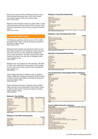 Nearly three quarters (70%) of Malaysian Internet users                                        Malaysia's top online Retail Sites
have purchased something online, with 39% of online                                                                                                                              % ReACh
                                                                                               AMAZON SITES                                                                         17.7%
users having made at least one purchase online.                                                APPLE.COM WORLDWIDE SITES                                                             9.4%
(SoURCe: the nieLSen CoMPAny)
                                                                                               ALIBABA.COM CORPORATION                                                               9.0%
                                                                                               YAHOO! SHOPPING                                                                       4.9%
                                                                                               HEWLETT PACKARD                                                                       4.6%
Malaysian online shoppers mainly buy airline tickets or book                                   DELL                                                                                  4.4%
                                                                                               AMERICANGREETINGS PROPERTY                                                            4.0%
travel reservations over the Internet (55% of users), make
                                                                                               WARESEEKER.COM                                                                        2.9%
tour/hotel reservations (41%) and buy computer hardware                                        ZOL.COM.CN                                                                            1.9%
(22%).                                                                                         ENET.COM.CN                                                                           1.8%
                                                                                               (SoURCe: CoMSCoRe SeGMent MetRix; feBRUARy 2009; AUDienCe: ALL PeRSonS 5+ At MALAySiA hoMe/
(SoURCe: the nieLSen CoMPAny)
                                                                                               WoRK LoCAtionS; heAVy inteRnet USeRS)




                                                                                               Malaysia's top technology news Sites
                                                                                                                                                                                 % ReACh
  ❚ onLine ADVeRtiSinG                                                                         CNET                                                                                 21.9%
                                                                                               NETSHELTER TECHNOLOGY MEDIA                                                          17.2%
                                                                                               ABOUT.COM TECHNOLOGY NETWORK                                                          2.6%
The Malaysian advertising market grew by 13% in 2008,                                          MOBILE88.COM.MY                                                                       2.5%
generating RM6.2 billion. Internet ad spend accounted for                                      ZDNET                                                                                 1.4%
                                                                                               BESTOFMEDIA GROUP                                                                     1.4%
just RM32.1 million of that.
(SoURCe: the nieLSen CoMPAny)
                                                                                               NEWHUA.COM                                                                            1.2%
                                                                                               YAHOO! TECH                                                                           1.2%
                                                                                               SINA TECHNOLOGY                                                                       1.1%
                                                                                               IMAGINOVA NETWORK                                                                     1.0%
Dedicated brand websites and sponsored content are the                                         (SoURCe: CoMSCoRe SeGMent MetRix; feBRUARy 2009; AUDienCe: ALL PeRSonS 5+ At MALAySiA hoMe/
                                                                                               WoRK LoCAtionS; heAVy inteRnet USeRS)
best media channels to reach Malaysian online consumers,
with 54% and 53% of users respectively recalling their                                         Malaysia's top entertainment Sites
use by online advertisers. The third most favoured media                                                                                                                         % ReACh
channel is the banner ad, with 50% of Malaysian online                                         YOUTUBE.COM                                                                          60.9%
                                                                                               CBS INTERACTIVE                                                                      31.2%
users recalling its use.                                                                       AOL MUSIC                                                                            16.6%
(SoURCe: tnS/MeDiA)
                                                                                               GORILLA NATION                                                                       15.2%
                                                                                               METACAFE                                                                             13.9%
                                                                                               REAL.COM NETWORK                                                                     13.2%
Malaysians are very receptive to viral messages, with 88%                                      IMEEM                                                                                11.6%
of online users saying they have received a viral message                                      WINDOWSMEDIA                                                                         11.6%
                                                                                               VIACOM DIGITAL                                                                       11.5%
at some point and as much as 60% of them admitting to                                          SONY ONLINE                                                                          10.0%
have passed it on.                                                                             (SoURCe: CoMSCoRe SeGMent MetRix; feBRUARy 2009; AUDienCe: ALL PeRSonS 5+ At MALAySiA hoMe/
                                                                                               WoRK LoCAtionS; heAVy inteRnet USeRS)
(SoURCe: tnS/MeDiA)



                                                                                               top 20 Advertisers Using Digital Media in Malaysia
Online display advertising in Malaysia came to US$8.64                                         ADVeRtiSeR                                                                     % of USeRS
                                                                                               AIR ASIA                                                                              90%
million in 2008 and is projected to generate US$9.9 million                                    NOKIA
in 2009. By 2010 online display ads should be bringing in                                      DIGI TELECOMMUNICATION                                                                  76%
                                                                                               MAxIS COMMUNICATION                                                                     76%
more than US$10 million.
(SoURCe: nieLSen/yAhoo!)
                                                                                               KFC HOLDINGS                                                                            75%
                                                                                               CELCOM                                                                                  72%
                                                                                               SONY                                                                                    72%
                                                                                               MCDONALD'S                                                                              70%
Search advertising revenues in Malaysia came to US$6.3                                         COCA COLA                                                                               69%
million last year and are projected to reach US$9.3 million                                    NIKE                                                                                    69%
                                                                                               PIZZA HUT                                                                               65%
in 2009. By 2010 search revenues will almost hit US$10
                                                                                               CITIBANK                                                                                64%
million (US$9.9 million).                                                                      SAMSUNG                                                                                 64%
(SoURCe: nieLSen/yAhoo!)
                                                                                               MASTERCARD                                                                              62%
                                                                                               VISA                                                                                    62%
                                                                                               NESTLE                                                                                  59%
Malaysia's top 0 Sites                                                                        ADIDAS                                                                                  56%
                totAL UniqUe ViSitoRS (000)            % ReACh       totAL MinUteS (MM)        HONDA MALAYSIA                                                                          54%
GOOGLE SITES                           6,127              67.8%                      721       CANON MARKETING                                                                         52%
YAHOO! SITES                           5,897              65.3%                    1,052       TM NET                                                                                  52%
                                                                                               (SoURCe: tnS/MeDiA; q: WhiCh of the foLLoWinG BRAnDS hAVe yoU Seen ADVeRtiSeD ViA DiGitAL
MICROSOFT SITES                        4,858              53.8%                    1,149       MeDiA?)
FRIENDSTER.COM                         3,327              36.8%                      328
FACEBOOK.COM                           2,368              26.2%                      185
WIKIMEDIA FOUNDATION SITES             1,911              21.2%                       20       trust in Media Channels in Malaysia
AOL                                    1,380              15.3%                        9       MeDiA ChAnneL                             % Who tRUSt the ChAnneL CoMPLeteLy
FOx INTERACTIVE MEDIA                  1,371              15.2%                      172       RECOMMENDATIONS FROM FRIENDS AND FAMILY                                  50%
CBS INTERACTIVE                        1,276              14.1%                       12       INDEPENDENT REVIEWS IN PUBLICATIONS                                      33%
WORDPRESS                              1,211              13.4%                        6       ExPERT PRODUCT REVIEW FROM WEBSITES                                      31%
(SoURCe: CoMSCoRe SeGMent MetRix; feBRUARy 2009; AUDienCe: ALL PeRSonS 5+ At MALAySiA hoMe/
WoRK LoCAtionS)
                                                                                               MANUFACTURERS/BRANDS WEBSITES                                            26%
                                                                                               PRODUCT LABELS ON PACKAGING                                              25%
                                                                                               TV ADS                                                                   23%
Malaysia's top online Gaming Sites                                                             NEWSPAPER ADS                                                            22%
                                                                                  % ReACh      MAGAZINE ADS                                                             21%
YAHOO! GAMES                                                                          5.9%     CONSUMER PRODUCT REVIEW FROM WEBSITES                                    21%
TRAVIAN GAMES                                                                         3.5%     PRODUCTS/BRANDS THAT APPEAR IN MOVIES OR WITHIN TV PROGRAMMES            21%
Y8.COM                                                                                3.2%     RADIO ADS                                                                19%
MSN GAMES                                                                             2.7%     CONSUMER OPINION IN BLOGS                                                18%
MINICLIP.COM                                                                          2.6%     ADS AT THE CINEMA BEFORE THE MOVIE STARTS                                17%
(SoURCe: CoMSCoRe SeGMent MetRix; feBRUARy 2009; AUDienCe: ALL PeRSonS 5+ At MALAySiA hoMe/   EMAIL NEWSLETTERS                                                        15%
WoRK LoCAtionS)
                                                                                               ADS ON POSTERS, BUSES/BUS SHELTERS                                       13%
                                                                                               CONSUMER OPINION ON MESSAGE BOARDS                                       12%
                                                                                               CONSUMER OPINION IN CHAT ROOMS                                           12%




                                                                                                                                           asia pacific digital marketing yearbook 4
 