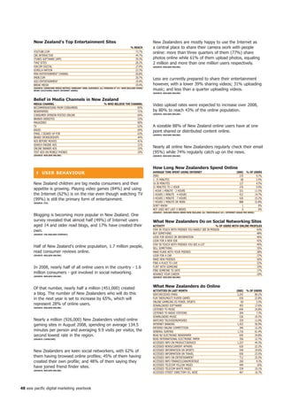 new Zealand's top entertainment Sites                                                           New Zealanders are mostly happy to use the Internet as
                                                                                         % ReACh       a central place to share their camera work with people
       YOUTUBE.COM                                                                          73.7%      online: more than three quarters of them (77%) share
       CBS INTERACTIVE                                                                      44.7%
       ITUNES SOFTWARE (APP)                                                                39.3%      photos online while 61% of them upload photos, equaling
       TVNZ SITES                                                                           28.2%      2 million and more than one million users respectively.
       VIACOM DIGITAL                                                                       27.4%      (SoURCe: nieLSen onLine)
       GORILLA NATION                                                                       23.3%
       MSN ENTERTAINMENT CHANNEL                                                            20.8%
       IMDB.COM                                                                             20.7%
                                                                                                       Less are currently prepared to share their entertainment
       UGO ENTERTAINMENT                                                                    19.4%
       BREAK MEDIA                                                                          19.4%      however, with a lower 39% sharing videos; 31% uploading
       (SoURCe: CoMSCoRe MeDiA MetRix; feBRUARy 2009; AUDienCe: ALL PeRSonS At 5+ neW ZeALAnD hoMe/
       WoRK LoCAtionS; heAVy inteRnet USeRS)                                                           music; and less than a quarter uploading videos.
                                                                                                       (SoURCe: nieLSen onLine)


       Belief in Media Channels in new Zealand
       MeDiA ChAnneL                                              % Who BeLieVe the ChAnneL            Video upload rates were expected to increase over 2008,
       RECOMMENDATIONS FROM CONSUMERS                                                   83%
       NEWSPAPERS                                                                       71%            by 80% to reach 43% of the online population.
                                                                                                       (SoURCe: nieLSen onLine)
       CONSUMER OPINION POSTED ONLINE                                                   64%
       BRANDS WEBSITES                                                                  53%
       MAGAZINES                                                                        60%
       TV                                                                               63%            A sizeable 88% of New Zealand online users have at one
       RADIO                                                                            64%
                                                                                                       point shared or distributed content online.
       EMAIL I SIGNED UP FOR                                                            63%            (SoURCe: nieLSen onLine)
       BRAND SPONSORSHIPS                                                               44%
       ADS BEFORE MOVIES                                                                41%
       SEARCH ENGINE ADS                                                                21%
       ONLINE BANNER ADS                                                                15%            Nearly all online New Zealanders regularly check their email
       TExT ADS ON MOBILE PHONES                                                        19%            (95%) while 74% regularly catch up on the news.
       (SoURCe: nieLSen onLine)                                                                        (SoURCe: nieLSen onLine)




                                                                                                       how Long new Zealanders Spend online
         ❚ USeR BehAVioUR                                                                              AVeRAGe tiMe SPent USinG inteRnet                                       (000)    % of USeRS
                                                                                                       ZERO                                                                      270           9.7%
                                                                                                       1- 15 MINUTES                                                              68           2.4%
       New Zealand children are big media consumers and their                                          16-30 MINUTES                                                             127           4.5%
                                                                                                       31 MINUTES TO 1 HOUR                                                      276           9.9%
       appetite is growing. Playing video games (84%) and using                                        1 HOUR 1 MINUTE - 2 HOURS                                                 321          11.5%
       the Internet (62%) is on the rise even though watching TV                                       2 HOURS 1 MINUTE - 4 HOURS                                                412          14.7%
       (99%) is still the primary form of entertainment.                                               4 HOURS 1 MINUTE - 7 HOURS                                                426          15.2%
       (SoURCe: itU)                                                                                   7 HOURS 1 MINUTE OR MORE                                                  888          31.8%
                                                                                                       DON'T KNOW                                                                  1             0%
                                                                                                       NOT USED NET LAST 4 WEEKS                                                   0             0%
                                                                                                       (SoURCe : nieLSen MeDiA inDex neW ZeALAnD; ALL inDiViDUALS 0+; inteRnet USAGe PeR WeeK)
       Blogging is becoming more popular in New Zealand. One
       survey revealed that almost half (49%) of Internet users                                        What new Zealanders Do on Social networking Sites
       aged 14 and older read blogs, and 17% have created their                                        ACtiVity                                         % of USeRS With onLine PRofiLeS
       own.                                                                                            STAY IN TOUCH WITH FRIENDS YOU RARELY SEE IN PERSON                         63%
       (SoURCe: the nieLSen CoMPAny)                                                                   BUY SOMETHING                                                               48%
                                                                                                       LOOK FOR ADVICE OR INFORMATION                                              46%
                                                                                                       LOOK FOR A NEW JOB                                                          42%
                                                                                                       STAY IN TOUCH WITH FRIENDS YOU SEE A LOT                                    40%
       Half of New Zealand's online population, 1.7 million people,                                    SELL SOMETHING                                                              35%
       read consumer reviews online.                                                                   MAKE PLANS WITH YOUR FRIENDS                                                28%
       (SoURCe: nieLSen onLine)                                                                        LOOK FOR A CAR                                                              27%
                                                                                                       MAKE NEW FRIENDS                                                            26%
                                                                                                       FIND A PLACE TO LIVE                                                        22%
       In 2008, nearly half of all online users in the country - 1.6                                   FLIRT WITH SOMEONE                                                          19%
                                                                                                       FIND SOMEONE TO DATE                                                        17%
       million consumers - got involved in social networking.                                          ADVANCE YOUR CAREER                                                         10%
       (SoURCe: nieLSen onLine)
                                                                                                       (SoURCe: nieLSen onLine)




       Of that number, nearly half a million (451,000) created                                         What new Zealanders do online
                                                                                                       ACtiVitieS in LASt Month                                                (000)    % of USeRS
       a blog. The number of New Zealanders who will do this                                           SENT/RECEIVED EMAIL                                                      2,242         80.2%
       in the next year is set to increase by 65%, which will                                          PLAY INDIV/MULTI PLAYER GAMES                                              636         22.8%
                                                                                                       ONLINE GAMBLING EG POKER, SPORTS                                            69          2.5%
       represent 28% of online users.                                                                  DOWNLOADED SOFTWARE                                                        493         17.6%
       (SoURCe: nieLSen onLine)
                                                                                                       LISTENED TO MUSIC                                                          694         24.8%
                                                                                                       LISTENED TO RADIO STATIONS                                                 204          7.3%
                                                                                                       DOWNLOADED MUSIC                                                           536         19.2%
       Nearly a million (926,000) New Zealanders visited online                                        WATCHED TELEVISION/MOVIES                                                  329         11.0%
       gaming sites in August 2008, spending on average 134.5                                          INTERNET BANKING                                                         1,423         50.9%
                                                                                                       ENTERED ONLINE COMPETITION                                                 340         12.2%
       minutes per person and averaging 9.9 visits per visitor, the                                    GENERAL SURFING                                                          1,716         61.4%
       second lowest rate in the region.                                                               READ NZ ELECTRONIC NEWSPAPER                                               695         24.8%
       (SoURCe: CoMSCoRe)                                                                              READ INTERNATIONAL ELECTRONIC PAPER                                        356         12.7%
                                                                                                       ACCESSED INFO ON PRODUCT/SERVICE                                         1,237         44.3%
                                                                                                       ACCESSED NEWS/CURRENT AFFAIRS                                              620         22.2%
       New Zealanders are keen social networkers, with 62% of                                          ACCESSED INFORMATION ON SPORTS                                             549         19.6%
                                                                                                       ACCESSED INFORMATION ON TRAVEL                                             656         23.5%
       them having browsed online profiles; 45% of them having                                         ACCESSED INFO ON ENTERTAINMENT                                             712         25.5%
       created their own profile; and 48% of them saying they                                          ACCESSED INFO FINANCE/LOAN/MORTAGE                                         260          9.3%
                                                                                                       ACCESSED TELECOM YELLOW PAGES                                              449           16%
       have joined friend finder sites.                                                                ACCESSED TELECOM WHITE PAGES                                               534         19.1%
       (SoURCe: nieLSen onLine)
                                                                                                       ACCESSED STREET DIRECTORY EG. WISE                                         467         16.7%




48 asia pacific digital marketing yearbook
 