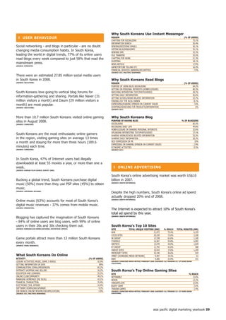 Why South Koreans Use instant Messenger
  ❚ USeR BehAVioUR                                                       ReASon                                                                      (% of USeRS)
                                                                         CHATTING FOR SOCIALIZING                                                           75.1%
                                                                         INFORMATION SEARCH                                                                 36.4%
Social networking - and blogs in particular - are no doubt               SENDING/RECEIVING EMAILS                                                           36.1%
                                                                         VISTING BLOG/MINIHOMPY                                                             35.1%
changing media consumption habits. In South Korea,
                                                                         SENDING SMS                                                                        33.3%
leading the world in digital trends, 77% of its online users             FILE TRANSFER                                                                      25.5%
read blogs every week compared to just 58% that read the                 CHATTING FOR WORK                                                                  21.3%
                                                                         SHOPPING                                                                           18.1%
mainstream press.                                                        NEWS ARTICLE                                                                       17.9%
(SoURCe: SynoVAte)
                                                                         GAME/FORTUNE TELLING ETC                                                           16.4%
                                                                         FINANCIAL SERVICES (BANKING/SECURITIES)                                             7.5%
                                                                         (SoURCe: KCC; MULtiPLe ReSPonSe)

There were an estimated 27.85 million social media users
in South Korea in 2008.                                                  Why South Koreans Read Blogs
(SoURCe: oGiLVyone)
                                                                         ReASon                                                                      (% of USeRS)
                                                                         PURPOSE OF USING BLOG SOCIALISING                                                  64.2%
                                                                         GETTING ON PERSONAL INTERESTS (HOBBY/LEISURE)                                      40.3%
South Koreans love going to vertical blog forums for                     WATCHING INTERESTING TExT/PHOTO/VIDEO)                                             38.7%
                                                                         GETTING DAILY INFORMATION                                                          36.6%
information-gathering and sharing. Portals like Naver (31                GETTING SCHOOL/WORK RELATED INFORMATION                                            23.7%
million visitors a month) and Daum (29 million visitors a                FINDING OUT THE BLOG OWNER                                                          8.1%
month) are most popular.                                                 ExPRESSING/SHARING OPINION ON CURRENT ISSUES                                        7.6%
(SoURCe: oGiLVyone)                                                      SHOPPING/SEARCHING FOR PRODUCTS/INFORMATION                                           6%
                                                                         (SoURCe: KCC)




More than 10.7 million South Koreans visited online gaming               Why South Koreans Blog
sites in August 2008.                                                    PURPoSe of hAVinG BLoG                                                    % of BLoGGeRS
(SoURCe: CoMSCoRe)                                                       SOCIALISING                                                                        60.3%
                                                                         RECORDING DAILY LIFE                                                               49.8%
                                                                         HOBBY/LEISURE OR SHARING PERSONAL INTERESTS                                        32.6%
                                                                         UPLOADING INTERESTING TExT/PHOTO/VIDEO                                             27.1%
South Koreans are the most enthusiastic online gamers                    SHARING WORK/SCHOOL RELATED INFORMATION                                            25.2%
in the region, visiting gaming sites on average 13 times                 SHARING DAILY INFORMATION                                                          18.2%
a month and staying for more than three hours (189.6                     SELF-ExPRESSION OR PR                                                                10%
                                                                         ExPRESSING OR SHARING OPINION ON CURRENT ISSUES                                     2.9%
minutes) each time.                                                      ECONOMIC ACTIVITIES                                                                 0.5%
(SoURCe: CoMSCoRe)                                                       (SoURCe: KCC)




In South Korea, 47% of Internet users had illegally
downloaded at least 55 movies a year, or more than one a
week.                                                                      ❚ onLine ADVeRtiSinG
(SoURCe: KoReAn fiLM CoUnCiL SURVey 2008)


                                                                         South Korea's online advertising market was worth US$10
Bucking a global trend, South Koreans purchase digital                   billion in 2007.
music (50%) more than they use PSP sites (45%) to obtain                 (SoURCe: Zenith oPtiMeDiA)


music.
(SoURCe: UniVeRSAL MCCAnn)
                                                                         Despite the high numbers, South Korea's online ad spend
                                                                         actually dropped 20% end of 2008.
Online music (63%) accounts for most of South Korea's                    (SoURCe: Zenith oPtiMeDiA)


digital music revenues - 37% comes from mobile music.
(SoURCe: eMARKeteR)
                                                                         The Internet is expected to attract 10% of South Korea's
                                                                         total ad spend by this year.
Blogging has captured the imagination of South Koreans                   (SoURCe: Zenith oPtiMeDiA)


- 84% of online users are blog users, with 99% of online
users in their 20s and 30s checking them out.                            South Korea's top 0 Sites
(SoURCe: KoReAnCLiCK/KoReA nAtionAL StAtiStiCAL offiCe)                  Site            totAL UniqUe ViSitoRS (000)            % ReACh       totAL MinUteS (MM)
                                                                         NHN                                  21,972               79.4%                    6,159
                                                                         LYCOS SITES                          20,109               72.6%                    3,100
Game portals attract more than 12 million South Koreans                  SK GROUP                              17,338              62.6%                    1,100
                                                                         CYWORLD                              16,567               59.8%                     4,992
every month.                                                             GRETECH                              13,570               49.0%                    1,029
(SoURCe: PeARL ReSeARCh)
                                                                         KT GROUP                             11,792               42.6%                       368
                                                                         YAHOO! SITES                         10,414               37.6%                    1,249
                                                                         MICROSOFT SITES                      10,140               36.6%                       524
What South Koreans Do online                                             JMNET (JOONGANG MEDIA NETWORK)         9,497              34.3%                        61
ACtiVity                                                  (% of USeRS)   EBAY                                   9,385              33.9%                       331
LEISURE ACTIVITIES (MUSIC, GAME, E-BOOK)                         92.9%   (SoURCe: CoMSCoRe MeDiA MetRix; feBRUARy 2009; AUDienCe: ALL PeRSonS 5+ At hoMe/WoRK
                                                                         LoCAtionS)
GETTING INFORMATION OR DATA                                        89%
COMMUNICATING (EMAIL/MESSENGER)                                  85.2%
INTERNET SHOPPING AND SELLING                                    56.2%   South Korea's top online Gaming Sites
EDUCATION AND LEARNING                                           55.2%   Site                                                                             % ReACh
ONLINE CLUB/COMMUNITY                                            49.1%   NETMARBLE                                                                           13.6%
MANAGING HOMEPAGE (INC BLOG)                                     43.1%   NExON                                                                               13.2%
FINANCIAL TRANSACTION                                            35.4%   HANGAME.COM                                                                         12.8%
ELECTRONIC CIVIL AFFAIRS                                         10.4%   BUDDY GAME                                                                           2.6%
SOFTWARE DOWNLOAD/UPGRADE                                         9.3%   TRAVIAN GAMES                                                                        2.4%
JOB SEARCH (ONLINE RESUME/JOB APPLICATION)                        3.9%   (SoURCe: CoMSCoRe MeDiA MetRix; feBRUARy 2009; AUDienCe: ALL PeRSonS 5+ At hoMe/WoRK
(SoURCe: KCC; MULtiPLe ReSPonSe)                                         LoCAtionS)




                                                                                                                     asia pacific digital marketing yearbook 59
 