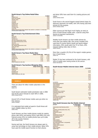 South Korea's top online Retail Sites                                                       and about 38% have used them for creating pictures and
Site                                                                             % ReACh    videos.
GMARKET.CO.KR                                                                       49.9%   (SoURCe: UniVeRSAL MCCAnn)
NAVER.COM SHOPPING                                                                  47.9%
SAMSUNG GROUP                                                                       37.9%
11ST.CO.KR                                                                          31.7%
INTERPARK                                                                           28.8%
                                                                                            South Korea is the second biggest market behind Japan for
SHINSEGAE.COM                                                                       25.6%   electronic payments via mobile, with 19% having used their
ALADDIN.CO.KR                                                                       25.3%
                                                                                            phones for this purpose.
GSESHOP.CO.KR                                                                       20.6%   (SoURCe: UniVeRSAL MCCAnn)
LOTTEIMALL.COM                                                                      19.1%
LOTTE.COM                                                                           18.5%
(SoURCe: CoMSCoRe MeDiA MetRix; feBRUARy 2009; AUDienCe: ALL PeRSonS 5+ At hoMe/WoRK
LoCAtionS; heAVy inteRnet USeRS)                                                            Other sources put that figure much higher, as many as
                                                                                            63% of South Korean mobile users could be using their
South Korea's top entertainment Sites                                                       devices as payment mechanisms.
Site                                                                             % ReACh    (SoURCe: 24/7 ReAL MeDiA
GOMTV.COM                                                                           66.1%
PANDORA.TV                                                                          54.5%
TAGSTORY.COM                                                                        45.4%
SBS (SEOUL BROADCASTING SYSTEM)                                                     40.3%
                                                                                            Wealthy South Koreans use their mobile phones for
KBS (KOREAN BROADCASTING SYSTEM)                                                    39.7%   more than just making calls. One survey revealed 54%
CBS.CO.KR                                                                           39.5%
                                                                                            used them to receive sports results and sports-related
NAVER.COM MOVIE                                                                     37.4%
MBC (MUNHWA BROADCASTING CORP.)                                                     37.0%   information, 50% would watch live TV on them, 20%
NAVER.COM VIDEO                                                                     35.6%   enjoyed making video clips on them.
NOWCOM                                                                              31.7%   (SoURCe: SynoVAte)
(SoURCe: CoMSCoRe MeDiA MetRix; feBRUARy 2009; AUDienCe: ALL PeRSonS 5+ At hoMe/WoRK
LoCAtionS; heAVy inteRnet USeRS)




South Korea's top news Media Sites                                                          More than a quarter (25.3%) of the region's mobile gamers
DoMAin                                              UniqUe ViSitoR (000)       ReACh (%)    live in South Korea.
                                                                                            (SoURCe: iDC)
JOINS.COM                                                          17,382           53.8%
CHOSUN.COM                                                        16,714           51.74%
HANKOOKI.COM                                                      15,226           47.13%
MT.CO.KR                                                          13,665            42.3%   Mobile TV has been embraced by the South Koreans, with
SBS.CO.KR                                                         13,148            40.7%
(SoURCe: KoReAnCLiCK; APRiL 2009)
                                                                                            30% of mobile users having access to the service.
                                                                                            (SoURCe: oPen WeB ASiA)



South Korea's top Auction/Shopping Sites
DoMAin                                              UniqUe ViSitoR (000)       ReACh (%)    South Korean Mobile internet Users 2008
AUCTION.CO.KR                                                      17,999          55.71%                                                                % of USeRS
GMARKET.CO.KR                                                      17,942          55.54%   SEx
11ST.CO.KR                                                        11,595           35.89%   MALE                                                               52.4%
INTERPARK.COM                                                     11,506           35.62%   FEMALE                                                             48.6%
GSESHOP.CO.KR                                                       8,648          26.77%   AGE
(SoURCe: KoReAnCLiCK; APRiL 2009)
                                                                                            12-19                                                              78.4%
                                                                                            20S                                                                81.8%
                                                                                            30S                                                                52.6%
                                                                                            40S                                                                31.1%
                                                                                            50S                                                                12.9%
  ❚ MoBiLe
                                                                                            OCCUPATION
                                                                                            PROFESSIONALS/MANAGERS                                             50.2%
There are about 46 million mobile subscribers in the                                        OFFICE WORKERS                                                       66%
                                                                                            SERVICES/SALES                                                     42.6%
country.
(SoURCe: itU)
                                                                                            PRODUCTION WORKERS                                                 36.8%
                                                                                            STUDENTS                                                             81%
                                                                                            HOUSEWIVES                                                         34.5%
                                                                                            EDUCATION LEVEL (STUDENTS)
South Korea's estimated mobile penetration rate in 2008                                     ELEMENTARY/JUNIOR HIGH                                             72.3%
was 93.4% and is forecast to reach 96% in 2009.                                             HIGH SCHOOL                                                        83.5%
(SoURCe: ReSeARCh on ASiA)                                                                  COLLEGE                                                              86%
                                                                                            EDUCATION LEVEL (GRADUATES)
                                                                                            HIGH SCHOOL OR UNDER                                               35.4%
Around 51% of South Korean mobile users go online via                                       COLLEGE AND ABOVE
                                                                                            (SoURCe: niDA)
                                                                                                                                                                 58%

their devices.
(SoURCe: jP MoRGAn)
                                                                                            how South Koreans Use the Mobile internet
                                                                                            ACtiVity                               2G SUBSCRiBeRS    G SUBSCRiBeRS
                                                                                                                                     (% of USeRS)      (% of USeRS)
It is estimated that mobile ad spend in South Korea will                                    DOWNLOADING RINGTONES/WALLPAPERS                88.2%              89.7%
reach US$684 million by 2012.                                                               MMS                                             73.8%             69.4%
(SoURCe: BtRAx)                                                                             LISTENING TO/DOWNLOADING MUSIC (MP3)            56.6%                63%
                                                                                            MOBILE GAME                                        34%            43.5%
                                                                                            INFORMATION SEARCH                               30.7%            30.2%
South Koreans use their mobile phones mostly for making                                     EMAILS                                          14.9%             15.5%
                                                                                            INFORMATION ON DAILY LIFE                           8%            13.2%
phone calls (45%) and texting (45%); both MMS (5%) and                                      ENTERTAINMENT/SPORTS                              7.8%              9.4%
Internet access (5%) on mobile phones have yet to take                                      BLOG/MINIHOMPY                                    7.5%            12.6%
off in the country however.                                                                 NEWS                                              6.3%              9.8%
(SoURCe: UniVeRSAL MCCAnn)                                                                  MOBILE BANKING                                    5.2%              7.8%
                                                                                            CHATTING/MESSENGER                                  5%              8.4%
                                                                                            WATCHING/DOWNLOADING TV PROGRAMMES                4.8%              8.6%
                                                                                            MOBILE COUPON                                     3.4%              4.2%
Having said that, the South Koreans are always open to                                      FINDING FRIENDS SERVICES                            3%              5.6%
using new technology on their mobile phones. About 18%                                      NAVIGATION                                          3%              5.4%
have used the mobile search function on their phones                                        MOBILE SHOPPING                                   2.4%              4.8%
                                                                                            (SoURCe: niDA)
 