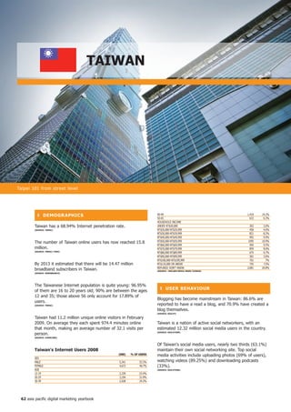 tAiWAn




Taipei 101 from street level




          ❚ DeMoGR APhiCS                                                 40-49                                           1,419   14.2%
                                                                          50-65                                             633    6.3%
                                                                          HOUSEHOLD INCOME
        Taiwan has a 68.94% Internet penetration rate.                    UNDER NT$20,000                                   263    2.6%
        (SoURCe: tWniC)                                                   NT$20,000-NT$29,999                               458    4.6%
                                                                          NT$30,000-NT$39,999                               821    8.2%
                                                                          NT$40,000-NT$49,999                               992    9.9%
                                                                          NT$50,000-NT$59,999                              1095   10.9%
        The number of Taiwan online users has now reached 15.8
                                                                          NT$60,000-NT$69,999                               950    9.5%
        million.                                                          NT$70,000-NT$79,999                               859    8.6%
        (SoURCe: tWniC/ finD)
                                                                          NT$80,000-NT$89,999                               675    6.7%
                                                                          NT$90,000-NT$99,999                               362    3.6%
                                                                          NT$100,000-NT$109,999                             701      7%
        By 2013 it estimated that there will be 14.47 million             NT$110,000 OR ABOVE                               755    7.5%
                                                                          REFUSED/ DON'T KNOW                             2,081   20.8%
        broadband subscribers in Taiwan.                                  (SoURCe : nieLSen MeDiA inDex tAiWAn)
        (SoURCe: MinDBRAnCh)




        The Taiwanese Internet population is quite young: 96.95%
        of them are 16 to 20 years old; 90% are between the ages
                                                                            ❚ USeR BehAVioUR
        12 and 35; those above 56 only account for 17.89% of
                                                                          Blogging has become mainstream in Taiwan: 86.6% are
        users.
        (SoURCe: tWniC)                                                   reported to have a read a blog, and 70.9% have created a
                                                                          blog themselves.
                                                                          (SoURCe: oGiLVy)

        Taiwan had 11.2 million unique online visitors in February
        2009. On average they each spent 974.4 minutes online             Taiwan is a nation of active social networkers, with an
        that month, making an average number of 32.1 visits per           estimated 12.32 million social media users in the country.
        person.                                                           (SoURCe: oGiLVyone)

        (SoURCe: CoMSCoRe)


                                                                          Of Taiwan's social media users, nearly two thirds (63.1%)
        taiwan's internet Users 2008                                      maintain their own social networking site. Top social
                                                     (000)   % of USeRS   media activities include uploading photos (69% of users),
        SEx
        MALE                                         5,341        53.3%   watching videos (89.25%) and downloading podcasts
        FEMALE                                       4,672        46.7%   (33%).
        AGE                                                               (SoURCe: oGiLVyone)
        12-19                                        2,339        23.4%
        20-29                                        3,194        31.9%
        30-39                                        2,428        24.3%




 62 asia pacific digital marketing yearbook
 