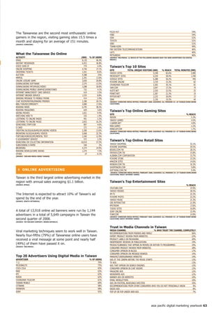 PIZZA HUT                                                                               54%
The Taiwanese are the second most enthusiastic online                  HSBC                                                                                    54%
gamers in the region, visiting gaming sites 15.5 times a               VISA                                                                                    52%
month and staying for an average of 151 minutes.                       TOYOTA                                                                                  51%
(SoURCe: CoMSCoRe)                                                     VIBO                                                                                    51%
                                                                       TSANN KUEN                                                                              49%
                                                                       FAR EASTERN TELECOMMUNICATIONS                                                          46%
                                                                       LAY'S                                                                                   46%
What the taiwanese Do online                                           MITSUBISHI                                                                              46%
ACtiVity                                        (000)    % of USeRS    (SoURCe: tnS/MeDiA; q: WhiCh of the foLLoWinG BRAnDS hAVe yoU Seen ADVeRtiSeD ViA DiGitAL
                                                                       MeDiA?)
EMAIL                                            8,130         46.4%
INSTANT MESSENGER                                6,453         36.8%
VOICE OVER IP                                      779          4.4%   taiwan's top 0 Sites
ONLINE SHOPPING                                  4,746         27.1%
                                                                       Site            totAL UniqUe ViSitoRS (000)             % ReACh      totAL MinUteS (MM)
ORDERING TICKETS                                 1,501          8.6%
                                                                       YAHOO! SITES                           9,248               82.6%                   2,985
AUCTION                                          4,388           25%
                                                                       MICROSOFT SITES                        6,539               58.4%                    1,700
MMPOG                                            2,391         13.6%
                                                                       GOOGLE SITES                           6,288               56.2%                      446
ONLINE LEISURE GAME                              3,650         20.8%
                                                                       PCHOME ONLINE                          3,729               33.3%                       82
DOWNLOADING SOFTWARE                             2,375         13.5%
                                                                       CHUNGHWA TELECOM                       3,365               30.1%                       81
DOWNLOADING MP3/MUSIC/VIDEO                      3,288         18.8%
                                                                       YAM.COM                                3,047               27.2%                       74
DOWNLOADING MOBILE GRAPHICS/RINGTONES              722          4.1%
                                                                       xUITE.NET                              2,520               22.5%                       25
INTERNET BANK/CREDIT CARD SERVICE                  619          3.5%
                                                                       PIxNET.NET                             2,387               21.3%                       19
INTERNET BROKER SERVICE                          1,535          8.8%
                                                                       MYFOxY.NET                             2,235               20.0%                       15
SENDING MESSAGE TO MOBILE PHONE                    414          2.4%
                                                                       SINA                                   2,156               19.3%                       44
CHAT ROOM/MATING/MAKING FRIENDS                  3,180         18.1%   (SoURCe: CoMSCoRe MeDiA MetRix; feBRUARy 2009; AUDienCe: ALL PeRSonS 5+ At tAiWAn hoMe/WoRK
BBS/ FORUM/COMMUNITY                             3,080         17.6%   LoCAtionS)

READING NEWS                                     6,745         38.5%
READING MAGAZINES                                  629          3.6%
                                                                       taiwan's top online Gaming Sites
SEEING MOVIES                                    1,651          9.4%
                                                                       Site                                                                              % ReACh
WATCHING WEB TV                                    335          1.9%
                                                                       NExON                                                                                 5.3%
LISTENING TO ONLINE RADIO                          401          2.3%
                                                                       YAHOO! GAMES                                                                          4.5%
LISTENING TO ONLINE MUSIC                        2,832         16.2%
                                                                       I-GAMER.NET                                                                           4.0%
SEARCHING STAFF/JOB                                807          4.6%
                                                                       MSN GAMES                                                                             2.2%
E-CARD                                             272          1.6%
                                                                       MINICLIP.COM                                                                          1.7%
CREATING BLOGS/ALBUMS/UPLOADING VIDEOS           2,380         13.6%   (SoURCe: CoMSCoRe MeDiA MetRix; feBRUARy 2009; AUDienCe: ALL PeRSonS 5+ At tAiWAn hoMe/WoRK
BROWSING BLOGS/ALBUMS/ VIDEOS                    5,668         32.3%   LoCAtionS)

FORTUNE/HOROSCOPE/MENTAL TEST                    2,260         12.9%
E-GOVERNMENT SERVICE                               572          3.3%
SEARCHING OR COLLECTING INFORMATION             10,019         57.2%
                                                                       taiwan's top online Retail Sites
                                                                       YAHOO! SHOPPING                                                                       52.1%
SUBSCRIBING E-PAPER                                348            2%
                                                                       PCHOME SHOPPING                                                                       29.5%
BROWSING                                         4,374         24.9%
                                                                       BOOKS.COM.TW                                                                          28.1%
READING NOVELS/COMIC BOOKS                       1,275          7.3%
                                                                       PAYEASY.COM.TW                                                                        15.8%
OTHER                                               19          0.1%
(SoURCe : nieLSen MeDiA inDex tAiWAn)                                  ALIBABA.COM CORPORATION                                                               15.7%
                                                                       PCHOME STORE                                                                          15.5%
                                                                       AMAZON SITES                                                                          14.6%
                                                                       MONDAY.COM.TW                                                                         10.3%
                                                                       SHOPPING99.COM                                                                         9.8%
  ❚ onLine ADVeRtiSinG                                                 SOFTKING.COM.TW                                                                        9.4%
                                                                        (SoURCe: CoMSCoRe MeDiA MetRix; feBRUARy 2009; AUDienCe: ALL PeRSonS 5+ At tAiWAn hoMe/WoRK
                                                                       LoCAtionS; heAVy inteRnet USeRS)

Taiwan is the third largest online advertising market in the
region with annual sales averaging $1.1 billion.                       taiwan's top entertainment Sites
(SoURCe: BtRAx)                                                                                                                                          % ReACh
                                                                       YOUTUBE.COM                                                                          47.9%
                                                                       YAHOO! MOVIES                                                                        30.5%
The Internet is expected to attract 10% of Taiwan's ad                 IM.TV                                                                                22.3%
                                                                       PCHOME PHOTO                                                                         22.2%
spend by the end of the year.                                          YAHOO! MUSIC                                                                         21.3%
(SoURCe: Zenith oPtiMeDiA)
                                                                       CBS INTERACTIVE                                                                      21.0%
                                                                       PPSTREAM                                                                             17.6%
                                                                       TUDOU SITES                                                                          16.8%
A total of 13,918 online ad banners were run by 1,144                  SONY ONLINE                                                                          15.4%
advertisers in a total of 5,649 campaigns in Taiwan the                FUNP.COM                                                                             14.9%
                                                                       (SoURCe: CoMSCoRe MeDiA MetRix; feBRUARy 2009; AUDienCe: ALL PeRSonS 5+ At tAiWAn hoMe/WoRK
second quarter of 2008.                                                LoCAtionS; heAVy inteRnet USeRS)

(SoURCe: the nieLSen CoMPAny/ BRAnD RePUBLiC)


                                                                       trust in Media Channels in taiwan
                                                                       MeDiA ChAnneL                             % Who tRUSt the ChAnneL CoMPLeteLy
Viral marketing techniques seem to work well in Taiwan.
                                                                       RECOMMENDATIONS FROM FRIENDS AND FAMILY                                  56%
Nearly four-fifths (79%) of Taiwanese online users have                ExPERT PRODUCT REVIEW FROM WEBSITES                                      23%
received a viral message at some point and nearly half                 PRODUCT LABELS ON PACKAGING                                              20%
                                                                       INDEPENDENT REVIEWS IN PUBLICATIONS                                      19%
(49%) of them have passed it on.                                       PRODUCTS/BRANDS THAT APPEAR IN MOVIES OR WITHIN TV PROGRAMMES            19%
(SoURCe: tnS/MeDiA)
                                                                       CONSUMER PRODUCT REVIEW FROM WEBSITES                                    18%
                                                                       CONSUMER OPINION IN BLOGS                                                17%
                                                                       CONSUMER OPINION ON MESSAGE BOARDS                                       14%
top 20 Advertisers Using Digital Media in taiwan                       MANUFACTURERS/BRANDS WEBSITES                                            14%
ADVeRtiSeR                                               % of USeRS    ADS AT THE CINEMA BEFORE THE MOVIE STARTS                                13%
7-11                                                            76%    TV ADS                                                                   13%
MCDONALD'S                                                      75%    ADS THAT APPEAR ON SEARCH ENGINES                                        13%
COCA COLA                                                       65%    CONSUMER OPINION IN CHAT ROOMS                                           13%
NIKE                                                            63%    MAGAZINE ADS                                                             12%
KFC                                                             63%    NEWSPAPER ADS                                                            12%
NOKIA                                                           62%    BANNER ADS ON WEBSITES                                                   10%
CHUNGHWA TELECOM                                                61%    EMAIL NEWSLETTERS                                                        10%
TAIWAN MOBILE                                                   60%    ADS ON POSTERS, BUSES/BUS SHELTERS                                       10%
CITIBANK                                                        58%    RECOMMENDATIONS FROM OTHER CONSUMERS WHO YOU DO NOT PERSONALLY KNOW       9%
HEINEKEN                                                        58%    RADIO ADS                                                                 8%
SONY                                                            55%    POP-UP OR POP-UNDER WEB ADS                                               7%




                                                                                                                   asia pacific digital marketing yearbook 6
 