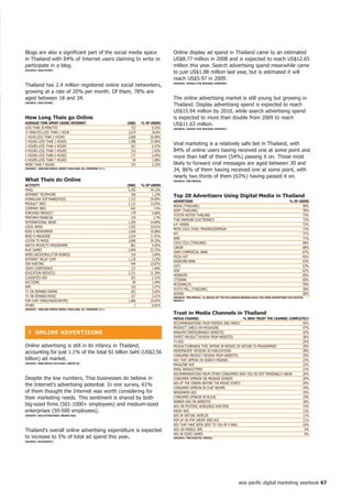 Blogs are also a significant part of the social media space                       Online display ad spend in Thailand came to an estimated
in Thailand with 84% of Internet users claiming to write or                       US$8.77 million in 2008 and is expected to reach US$12.65
participate in a blog.                                                            million this year. Search advertising spend meanwhile came
(SoURCe: oGiLVyone)
                                                                                  to just US$1.88 million last year, but is estimated it will
                                                                                  reach US$5.97 in 2009.
Thailand has 2.4 million registered online social networkers,                     (SoURCe: yAhoo!/the nieLSen CoMPAny)


growing at a rate of 20% per month. Of them, 78% are
aged between 18 and 34.                                                           The online advertising market is still young but growing in
(SoURCe: oGiLVyone)
                                                                                  Thailand. Display advertising spend is expected to reach
                                                                                  US$15.94 million by 2010, while search advertising spend
how Long thais go online                                                          is expected to more than double from 2009 to reach
AVeRAGe tiMe SPent USinG inteRnet                          (000)    % of USeRS    US$11.63 million.
LESS THAN 30 MINUTES                                          723         8.33%   (SoURCe: yAhoo!/the nieLSen CoMPAny)
31 MINUTES-LESS THAN 1 HOUR                                 2,674         30.8%
1 HOUR-LESS THAN 2 HOURS                                    2,608        30.04%
2 HOURS-LESS THAN 3 HOURS                                   1,388        15.99%
3 HOURS-LESS THAN 4 HOURS                                     567         6.53%
                                                                                  Viral marketing is a relatively safe bet in Thailand, with
4 HOURS-LESS THAN 5 HOURS                                     210         2.42%   84% of online users having received one at some point and
5 HOURS-LESS THAN 6 HOURS                                     177         2.04%   more than half of them (54%) passing it on. Those most
6 HOURS-LESS THAN 7 HOURS                                      94         1.08%
MORE THAN 7 HOURS                                             193         2.22%   likely to forward viral messages are aged between 30 and
(SoURCe : nieLSen MeDiA inDex thAiLAnD; ALL PeRSonS 2+)
                                                                                  34, 86% of them having received one at some point, with
                                                                                  nearly two thirds of them (63%) having passed it on.
What thais do online                                                              (SoURCe: tnS/MeDiA)
ACtiVity                                                   (000)    % of USeRS
EMAIL                                                       6,782        78.12%
INTERNET TELEPHONE                                            106         1.22%   top 20 Advertisers Using Digital Media in thailand
DOWNLOAD SOFTWARE/FILES                                     1,723        19.85%
                                                                                  ADVeRtiSeR                                                                     % of USeRS
PRODUCT INFO                                                1,131        13.03%
                                                                                  NOKIA (THAILAND)                                                                      90%
COMPANY INFO                                                  642          7.4%
                                                                                  SONY (THAILAND)                                                                       78%
PURCHASE PRODUCT                                              179         2.06%
                                                                                  TOYOTA MOTOR THAILAND                                                                 73%
PERFORM FINANCIAL                                             234          2.7%
                                                                                  THAI SAMSUNG ELECTRONICS                                                              73%
INTERNATIONAL NEWS                                          1,293        14.89%
                                                                                  A.P. HONDA                                                                            72%
LOCAL NEWS                                                  1,702        19.61%
                                                                                  PEPSI COLA (THAI) TRADING/SERMSUK                                                     71%
READ E-NEWSPAPER                                            1,656        19.08%
                                                                                  KFC                                                                                   71%
READ E-MAGAZINE                                             1,034        11.91%
                                                                                  NIKE                                                                                  71%
LISTEN TO MUSIC                                             3,069        35.35%
                                                                                  COCA COLA (THAILAND)                                                                  68%
WATCH MOVIE/TV PROGRAMME                                      861         9.92%
                                                                                  CANON                                                                                 68%
PLAY GAMES                                                  2,840        32.72%
                                                                                  SIAM COMMERCIAL BANK                                                                  67%
NEWS GROUP/BULLETIN BOARDS                                    316         3.64%
                                                                                  PIZZA HUT                                                                             65%
INTERNET RELAY CHAT                                         1,120         12.9%
                                                                                  KASIKORN BANK                                                                         63%
JOB HUNTING                                                   944        10.87%
                                                                                  LAY'S                                                                                 63%
VIDEO CONFERENCE                                              127         1.46%
                                                                                  VISA                                                                                  62%
EDUCATION SERVICES                                          2,721        31.34%
                                                                                  HEINEKEN                                                                              60%
CLASSIFIED ADS                                                201         2.32%
                                                                                  CITIBANK                                                                              60%
AUCTIONS                                                       90         1.04%
                                                                                  MCDONALD'S                                                                            59%
SMS                                                           310         3.57%
                                                                                  DUTCH MILL (THAILAND)                                                                 58%
TV ON DEMAND-DRAMA                                            262         3.02%
                                                                                  ADIDAS                                                                                58%
TV ON DEMAND-MUSIC                                            227         2.61%   (SoURCe: tnS/MeDiA; q: WhiCh of the foLLoWinG BRAnDS hAVe yoU Seen ADVeRtiSeD ViA DiGitAL
FOR CHAT (MSN/YAHOO/SKYPE)                                  1,686        19.42%   MeDiA?)

OTHER                                                           2         0.02%
(SoURCe : nieLSen MeDiA inDex thAiLAnD; ALL PeRSonS 2+)
                                                                                  trust in Media Channels in thailand
                                                                                  MeDiA ChAnneL                             % Who tRUSt the ChAnneL CoMPLeteLy
                                                                                  RECOMMENDATIONS FROM FRIENDS AND FAMILY                                  45%
                                                                                  PRODUCT LABELS ON PACKAGING                                              47%
  ❚ onLine ADVeRtiSinG                                                            MANUFACTURERS/BRANDS WEBSITES                                            42%
                                                                                  ExPERT PRODUCT REVIEW FROM WEBSITES                                      36%
                                                                                  TV ADS                                                                   29%
Online advertising is still in its infancy in Thailand,                           PRODUCTS/BRANDS THAT APPEAR IN MOVIES OR WITHIN TV PROGRAMMES            29%
accounting for just 1.1% of the total 92 billion baht (US$2.56                    INDEPENDENT REVIEWS IN PUBLICATIONS                                      28%
                                                                                  CONSUMER PRODUCT REVIEW FROM WEBSITES                                    25%
billion) ad market.                                                               ADS THAT APPEAR ON SEARCH ENGINES                                        22%
(SoURCe: 2008 MeDiA oUtLooK/ GRoUP M)
                                                                                  MAGAZINE ADS                                                             22%
                                                                                  EMAIL NEWSLETTERS                                                        21%
                                                                                  RECOMMENDATIONS FROM OTHER CONSUMERS WHO YOU DO NOT PERSONALLY KNOW      20%
Despite the low numbers, Thai businesses do believe in                            CONSUMER OPINION ON MESSAGE BOARDS                                       20%
                                                                                  ADS AT THE CINEMA BEFORE THE MOVIE STARTS                                20%
the Internet's advertising potential. In one survey, 61%
                                                                                  CONSUMER OPINION IN CHAT ROOMS                                           19%
of them thought the Internet was worth considering for                            NEWSPAPER ADS                                                            19%
their marketing needs. This sentiment is shared by both                           CONSUMER OPINION IN BLOGS                                                19%
                                                                                  BANNER ADS ON WEBSITES                                                   18%
big-sized firms (501-1000+ employees) and medium-sized                            ADS ON POSTERS, BUSES/BUS SHELTERS                                       15%
enterprises (50-500 employees).                                                   RADIO ADS                                                                12%
(SoURCe: oGiLVyone/MSn/ BRAnD AGe)                                                ADS IN VIRTUAL WORLDS                                                    11%
                                                                                  POP-UP OR POP-UNDER WEB ADS                                              11%
                                                                                  ADS THAT HAVE BEEN SENT TO YOU BY E-MAIL                                 10%
Thailand's overall online advertising expenditure is expected                     ADS VIA MOBILE SMS                                                        9%
                                                                                  ADS IN VIDEO GAMES                                                        8%
to increase to 5% of total ad spend this year.                                    (SoURCe: tnS/DiGitAL MeDiA)
(SoURCe: MiCRoSoft)




                                                                                                                              asia pacific digital marketing yearbook 67
 