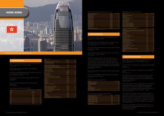 honG KonG                                                                                                                                                         What hong Kong's internet Users earn
                                                                                                                                                                    MonthLy hoUSehoLD inCoMe                                           totAL         % of USeRS
                                                                                                                                                                                                                                                                     What hong Kongers do online
                                                                                                                                                                                                                                                                     feAtUReS USeD                                                        ('000)     % of USeRS
                                                                                                                                                                    HK$70,000+	PER	MONTH	                                             218,424	               5.5     EMAIL		                                                                3,062	           57
                                                                                                                                                                    HK$70,000-79,999	                                                  48,779	               1.2     SeARCh GooDS/SeRViCeS
                                                                                                                                                                    HK$60,000-69,999	                                                  96,370	               2.4     INFORMATION		                                                         1,826	             34
                                                                                                                                                                    HK$50,000-59,999	                                                 192,364	               4.9     INSTANT	MESSENGER		                                                   1,757	           32.7
                                                                                                                                                                    HK$40,000-49,999	                                                 518,419	              13.1     READ	NEWSPAPERS/MAGAZINES		                                           1,698	           31.6
                                                                                                                                                                    HK$35,000-39,999	                                                 191,198	               4.8     SOCIAL	NETWORKING		                                                   1,407	           26.2
                                                                                                                                                                    HK$30,000-34,999	                                                 311,904	               7.9     PLAy	ONLINE	GAMES		                                                   1,388	           25.8
                                                                                                                                                                    HK$25,000-29,999	                                                 338,447	               8.5     SETTLE	PAyMENT		                                                      1,131	             21
                                                                                                                                                                    HK$20,000-24,999	                                                 595,502	                15     USE	ONLINE	BANKING	SERVICES		                                         1,129	             21
                                                                                                                                                                    HK$15,000-19,999	                                                 440,105	              11.1     LISTEN	TO	SONGS/RADIO	PROGRAMS		                                      1,046	           19.5
                                                                                                                                                                    HK$13,000-14,999	                                                 228,786	               5.8     SEARCH	FINANCIAL	INFORMATION		                                        1,007	           18.7
                                                                                                                                                                    HK$10,000-12,999	                                                 478,324	              12.1     SEARCH/DOWNLOAD	INFORMATION		                                           995	           18.5
                                                                                                                                                                    HK$8,000-9,999	                                                   185,600	               4.7     WATCH	USER-GENERATED	VIDEO	ONLINE	OR	WATCH	
                                                                                                                                                                    HK$8,000	OR	LESS	PER	MONTH	                                       165,998	               4.2     PROFESSIONALLy	PRODUCED	VIDEO	ONLINE		                                1,124	           20.9
                                                                                                                                                                    (SoURCe: yAhoo!/SynoVAte 2009 hK MeDiA AtLAS q1'09-q4'09)                                        BROWSE	BLOG		                                                           714	           13.1
                                                                                                                                                                                                                                                                     DOWNLOAD	FREE	SONGS/MUSIC	OR	DOWNLOAD	PAID	SONGS/MUSIC		                754	             14
                                                                                                                                                                                                                                                                     USE	SEARCH	ENGINES		                                                    682	           12.7
                                                                                                                                                                                                                                                                     WRITE	BLOG		                                                            662	           12.3
                                                                                                                                                                                                                                                                     TRADE	STOCK		                                                           620	           11.5
                                                                                                                                                                      ❚ USeR BehAVioUR                                                                               DOWNLOAD	SOFTWARE		                                                     609	           11.3
                                                                                                                                                                                                                                                                     MAKE	RESERVATION/BOOK	TICKETS		                                         529	            9.8
                                                                                                                                                                    There	were	around	2.5	million	social	networking	users	in	                                        SEARCH	JOB	VACANCIES		                                                  494	            9.2
                                                                                                                                                                                                                                                                     CHAT ROOM                                                               441             8.2
                                                                                                                                                                    Hong	Kong	as	of	August	2009.                                                                     USE	AUCTION	SERVICES		                                                  433	            8.1
                                                                                                                                                                    (CoMSCoRe)
                                                                                                                                                                                                                                                                     PURCHASE/ORDER	GOODS/SERVICES		                                         402	            7.5
                                                                                                                                                                                                                                                                     DOWNLOAD	MOVIES		                                                       359	            6.7
                                                                                                                                                                    Over	50%	of	online	Hong	Kongers	have	uploaded	a	video	                                           DOWNLOAD	TV	PROGRAMS		                                                  255	            4.7
                                                                                                                                                                                                                                                                     REQUEST	CUSTOMER	SERVICES		                                             243	            4.5
                                                                                                                                                                    to a video sharing site, according to one survey.                                                MAKE	FRIENDS	ONLINE		                                                   242	            4.5
                                                                                                                                                                    (SoURCe: UniVeRSAL MCCAnn)
                                                                                                                                                                                                                                                                     DOWNLOAD	MOBILE	PHONE	RINGTONE		                                        216	              4
                                                                                                                                                                                                                                                                     INTERNET	PHONE		                                                        209	            3.9
                                                                                                                                                                    Hong	Kong	internet	users	spent	an	average	of	156	minutes	                                        DOWNLOAD	BOOKS/COMICS		                                                 184	            3.4
                                                                                                                                                                    a	day	online	in	2009.                                                                            DOWNLOAD	MOBILE	PHONE	GAME/WALLPAPER		                                  138	            2.6
                                                                                                                                                                    (SoURCe: nieLSen)
                                                                                                                                                                                                                                                                     NETMEETING		                                                            108	              2
                                                                                                                                                                                                                                                                     OTHERS		                                                                511	            9.5
                                                                                                                                                                                                                                                                     (SoURCe : nieLSen MeDiA inDex honG KonG; BASe PoPULAtion: inDiViDUALS AGeD 12-64)

Hong Kong's Two IFC rising above the city                                                                                                                           Hong	Kong	internet	users	spent	on	average	more	than	25	
                                                                                                                                                                    hours	online	a	month	in	2009.
                                                                                                                                                                    (SoURCe: CoMSCoRe)


                                                                                                                                                                                                                                                                       ❚ onLine ADVeRtiSinG
                                                                                                                                                                    What	do	Hong	Kong	internet	users	do	when	they	are	
                                                                                       MARitAL StAtUS
                                                                                                                                                                    online?	In	August	2009	it	was	mainly	instant	messaging	                                          Hong	Kong	online	ad	spend	came	to	HK$869	million	in	
          ❚ DeMoGR APhiCS                                                              SINGLE	                            	
                                                                                       MARRIED	WITH	CHILDREN	AGED	15	OR	BELOW	
                                                                                                                                                 2,168.82	
                                                                                                                                                   854.44	
                                                                                                                                                             54.7
                                                                                                                                                             21.6   (15.9%	share	of	minutes	online),	with	Hong	Kongers	                                              2009,	a	17%	increase	on	2008	(HK$744	million).
                                                                                       MARRIED	WITHOUT	CHILDREN	          	                        274.09	    6.9   spending twice as long as Asians across the region did on                                        (SoURCe: the nieLSen CoMPAny)

        There	are	currently	more	than	3.9	million	active	internet	                     DIVORCED,	WIDOWED	(WITH	
                                                                                       CHILDREN	AGED	15	OR	BELOW)	        	                         13.78	    0.3   the activity that month. Entertainment sites took up 11% of
        users	in	Hong	Kong,	as	of	August	2009.                                                                                                                                                                                                                       Online ad spend in Hong Kong is expected to grow by 13%
                                                                                       DIVORCED,	WIDOWED	(WITHOUT	CHILDREN)	                         6.74	    0.2   their time (led by YouTube and TVB) and social networking
        (SoURCe: CoMSCoRe)
                                                                                       MARRIED	WITH	ALL	CHILDREN	AGED	16	OR	ABOVE	                 607.72	   15.3                                                                                                    in 2010.
                                                                                       DIVORCED,	WIDOWED	(WITH	ALL	CHILDREN	AGED	16	OR	ABOVE)	      16.94	    0.4
                                                                                                                                                                    took up 8% of their time.                                                                        (SoURCe: MeDiA/hK4AS)

        Around 81% of Hong Kong homes have broadband.
                                                                                                                                                                    (SoURCe: CoMSCoRe)
                                                                                       AttAineD eDUCAtion
        (SoURCe: AfP/StRAteGy AnALytiCS)                                               NO	FORMAL	SCHOOLING	               	                          6.59	    0.2                                                                                                    By	2012,	online	ad	spend	is	expected	to	come	to	US$169	
                                                                                       PRIMARy	SCHOOL	OR	BELOW	           	                        197.44	      5   Entertainment	reach	in	the	city	was	72.7%	in	August	2009.
                                                                                       SEC	                               	                      2,436.78	   61.5                                                                                                    million.
        More	than	two	thirds	(69.4%)	of	Hong	Kongers	aged	10	or	
                                                                                                                                                                    (SoURCe: CoMSCoRe)
                                                                                                                                                                                                                                                                     (SoURCe: ZenithoPtiMeDiA)
                                                                                       TERT	NON-DEGREE	                   	                        421.90	   10.7
        over	accessed	the	internet	in	2009.                                            TERT	DEGREE+	                      	                        880.61	   22.2
                                                                                                                                                                    Just	over	a	third	(37%)	of	Hong	Kongers	feel	they	could	
        (SoURCe: CenSUS & StAtiStiC DePARtMent)
                                                                                       eMPLoyMent StAtUS                                                                                                                                                             While	Google	reigns	supreme	across	much	of	Asia	as	the	
                                                                                       WORKING	FULL	TIME	(30	HOURS	ABOVE	A	WEEK)	                2,380.02	   60.1   not live without the internet.
                                                                                                                                                                                                                                                                     favoured search engine, in Hong Kong it is Yahoo! that
        Hong Kong internet users on average spend 18 hours a
                                                                                                                                                                    (SoURe: SynoVAte)
                                                                                       WORKING	PART	TIME	(LESS	THAN	30	HRS	A	WEEK)	                208.03	    5.3
                                                                                       RETIRED	                           	                         89.77	    2.3                                                                                                    attracts	the	majority	of	searches,	it	taking	58.9%	of	Hong	
        week online.
        (SoURCe: APiRA)
                                                                                       UNEMPLOyED	                        	                        178.82	    4.5   Why hong Kongers go online                                                                       Kongers'	search	queries.
                                                                                       STUDENT	                           	                        814.65	   20.6
                                                                                                                                                                    ACtiVity                                                                         % of USeRS      (SoURCe: MeDiA/CoMSCoRe)
                                                                                       HOUSEWIFE	                         	                        283.00	    7.1
                                                                                                                                                                    FOR	GETTING	INFORMATION		                                                                 80
        There	are	around	8,825	public	WiFi	access	points	in	                           REFUSED	                           	                          7.12	      –
                                                                                                                                                                    COMMUNICATION	By	TEXT			                                                                30.3
                                                                                       oCCUPAtion/joB PoSition                                                                                                                                                       Hong Kong internet users are pretty loyal to the emarketing
        Hong Kong.                                                                                                                                                  SHOPPING/RESERVATION		                                                                   4.4
        (SoURCe: yAhoo!/oftA)
                                                                                       PMEB	                              	                       812.26	    20.5
                                                                                                                                                                    LEISURE			                                                                                41	    programmes they sign up to, 80% of them saying they
                                                                                       SKILLED	&	UNSKILLED	WHITE	COLLAR	 	                        716.13	    18.1
                                                                                       SERVICES	WORKERS	&	SHOP	SALES	 	                           261.05	     6.6
                                                                                                                                                                    EDUCATION		                                                                             17.5	    always open and read emails they have subscribed to.
                                                                                                                                                                    FINANCIAL	ACTIVITIES			                                                                  8.4	
        hong Kong's internet Users 2009                                                CRAFT	&	RELATED	WORKERS	           	                       165.48	     4.2
                                                                                                                                                                    ONLINE	COMMUNITy			                                                                      1.2		   Equally	a	similar	proportion,	70%,	delete	emails	that	have	
                                                  totAL USeRS ('000)     % of USeRS    PLANT	&	MACHINE	OPERATORS	AND	ASSEMBLERS	                   76.70	     1.9
                                                                                       ELEMENTARy	OCCUPATIONS	            	                       157.70	       4
                                                                                                                                                                    DOWNLOADING/UPGRADING	SOFTWARE			                                                        5.1	    been	sent	to	them	by	unknown	senders	–	unread.
        GenDeR                                                                                                                                                      (SoURCe: APiRA)                                                                                  (SoURCe: CoMPUteRWoRLD/RADiCA)
        MALE	                                	               1,903.04	           48    PLACe of ACCeSS
        FEMALE	                              	               2,058.39	           52    AT	HOME	                           	                      3,684.73	     93
        AGe                                                                            IN	OFFICE	                         	                      1,280.94	   32.3   how Long hong Kongers Spend online                                                               Hong	Kongers	love	bargains,	which	may	be	why	78%	of	
        15-19	                               	                432.68	           10.9   AT	SCHOOL	                         	                        173.37	    4.4   AVeRAGe tiMe SPent USinG inteRnet                                  ('000)        % of USeRS      Hong Kong internet users in a survey said they find emails
        20-24	                               	                455.49	           11.5   IN	INTERNET	CAFE	                  	                         55.72	    1.4   LESS	THAN	30	MINUTES	                                                 412	               7.7
        25-29	                               	                511.61	           12.9   IN	OTHER	PLACES	(E.G.	LIBRARy,	SHOPPING	MALL)	              198.41	      5   30	MINUTES-LESS	THAN	1	HOUR	                                          666	              12.4
                                                                                                                                                                                                                                                                     offering discounts to be the most persuasive tactics to get
        30-32	                               	                476.65	             12   (SoURCe: yAhoo!/SynoVAte hK MeDiA AtLAS q1-q4 2009)
                                                                                                                                                                    1	HOUR-LESS	THAN	2	HOURS	                                             924	              17.2     them to purchase what was offered in the emails. Discount
        35-39	                               	                478.16	           12.1                                                                                2	HOURS-LESS	THAN	3	HOURS	                                            745	              13.9
        40-44	                               	                454.08	           11.5
                                                                                                                                                                                                                                                                     coupons	are	nearly	as	persuasive,	say	72%	of	users,	while	
                                                                                                                                                                    3	HOURS-LESS	THAN	4	HOURS	                                            458	               8.5
        45-49	                               	                403.72	           10.2                                                                                4	HOURS-LESS	THAN	5	HOURS	                                            257	               4.8     free	gifts	(65%)	and	cash	rebates	(50%)	are	also	popular.
        50-54	                               	                271.79	            6.9                                                                                                                                                                                 (SoURCe: CoMPUteRWoRLD/RADiCA)
                                                                                                                                                                    5	HOURS-LESS	THAN	6	HOURS	                                            144	               2.7
        55+	                                 	                226.20	            5.7                                                                                6	HOURS	OR	MORE	                                                      517	               9.6
                                                                                                                                                                    (SoURCe : nieLSen MeDiA inDex honG KonG; BASe PoPULAtion: inDiViDUALS AGeD 12 – 64)
                                                                                                                                                                                                                                                                     Nearly	two-thirds	(63%)	of	Hong	Kong	internet	users	in	a	
                                                                                                                                                                                                                                                                     survey said that they forwarded promotional emails on to
                                                                                                                                                                                                                                                                     their friends and relatives.
                                                                                                                                                                                                                                                                     (SoURCe: CoMPUteRWoRLD//RADiCA)




 26 asia pacific digital marketing yearbook                                                                                                                                                                                                                                                                       asia pacific digital marketing yearbook 27
 
