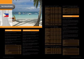 the PhiLiPPineS                                                                                                                                                      What filipinos did online in 2009, by Gender
                                                                                                                                                                     feAtUReS eVeR USeD              totAL       % of                  MALeS                   feMALeS
                                                                                                                                                                                                                                                                              how Long filipinos Spent online in 2009, by Age
                                                                                                                                                                                                                                                                              TiMe SPent
                                                                                                                                                                                                                                                                                                         10-19
                                                                                                                                                                                                                                                                                                                  AGe of inteRnet USeRS on inteRnet
                                                                                                                                                                                                                                                                                                                         20-29         30-39           40+
                                                                                                                                                                                                                 ('000)           ('000)     %              ('000)     %
                                                                                                                                                                     NEWSPAPER/NEWS	                     656	       1.82	             416	 2.34	                240	 1.32                          ('000)        % ('000)      % ('000)        % ('000)     %
                                                                                                                                                                     EMPLOyMENT	OPPORTUNITIES	           676	       1.88	             384	 2.16	                292	 1.61     At hoMe in PASt Month
                                                                                                                                                                     WEATHER	FORECAST	                   306	       0.85	             195	 1.1	                 111	 0.61     LESS	THAN	5	HOURS	       318	   3.35	     299	 3.69	   355	    5.05	  235	 2.07
                                                                                                                                                                     TRAVEL	                             165	       0.46	              58	 0.33	                107	 0.59     5-9	HOURS	               160	   1.69	     108	 1.33	    77	     1.1	  111	 0.98
                                                                                                                                                                     DOWNLOADING	MUSIC	                1,671	       4.65	             943	 5.3	                 728	 4.01     10-19	HOURS	             234	   2.47	     189	 2.33	   113	    1.61	   57	 0.5
                                                                                                                                                                     DOWNLOADS-GAMES	                  2,211	       6.15	           1,339	 7.52	                872	  4.8     20+	HOURS	               505	   5.32	     380	 4.69	   212	    3.02	  104	 0.92
                                                                                                                                                                     DOWNLOADS-VIDEOS	                 1,292	       3.59	             700	 3.93	                592	 3.26     eLSeWheRe in PASt Month
                                                                                                                                                                     DOWNLOADS-FILES/SOFTWARE	           772	       2.15	             412	 2.31	                361	 1.99     LESS	THAN	5	HOURS	     2,427	 25.59	 1,324	 16.35	     467	    6.65	  221	 1.95
                                                                                                                                                                     DOWNLOADS-PICTURES	               1,828	       5.08	             867	 4.87	                961	 5.29     5-9	HOURS	               691	    7.29	    431	 5.32	   165	    2.35	  206	 1.82
                                                                                                                                                                     SPORTS	                             879	       2.44	             702	 3.94	                177	 0.98     10-19	HOURS	             413	   4.35	     371	 4.58	   181	    2.58	   31	 0.27
                                                                                                                                                                     ACADEMIC	STUDy/RESEARCH	          2,526	       7.03	           1,376	 7.73	              1,149	 6.33     20+	HOURS	               757	    7.98	    532	 6.57	   165	    2.35	   45	 0.4
                                                                                                                                                                                                                                                                              (SoURCe: nieLSen MeDiA inDex PhiLiPPineS; ALL ReSPonDentS)
                                                                                                                                                                     PERSONAL	RESEARCH/
                                                                                                                                                                     GENERAL	BROWSING	                 2,628	       7.31	          1,248	    7.01	            1,381	 7.61
                                                                                                                                                                     USING	EMAIL	                      5,334	      14.83	          2,578	   14.48	            2,756	 15.18
                                                                                                                                                                     ONLINE	BANKING	                     253	        0.7	            117	    0.66	              136	 0.75
                                                                                                                                                                     CHATTING	                         4,946	      13.76	          2,337	   13.13	            2,609	 14.37
                                                                                                                                                                     PLAyING	GAMES	(ONLINE)	           4,369	      12.15	          2,921	   16.41	            1,448	 7.98
                                                                                                                                                                                                                                                                                ❚ onLine ADVeRtiSinG
                                                                                                                                                                     BUSINESS	INFORMATION	               512	       1.42	            274	    1.54	              238	 1.31
                                                                                                                                                                     HEALTH	INFORMATION	                 882	       2.45	            354	    1.99	              528	 2.91     Online ad spend is estimated to take up just 1% of the
                                                                                                                                                                     CINEMA	LISTINGS/EVENTS	GUIDE	       222	       0.62	            126	    0.71	               96	 0.53
                                                                                                                                                                     LISTENING	TO	ONLINE	RADIO	          978	       2.72	            506	    2.84	              472	   2.6
                                                                                                                                                                                                                                                                              Philippines'	US$3	billion	ad	market.
                                                                                                                                                                                                                                                                              (SoURCe: CoMPUteRWoRLD PhiLiPPineS/iMMAP)
                                                                                                                                                                     INTERNET	PHONE	                     349	       0.97	            178	       1	              172	 0.95
                                                                                                                                                                     INTERNET	FAX	                       102	       0.28	             63	    0.35	               39	 0.21
                                                                                                                                                                     VIDEO	CONFERENCING	                 637	       1.77	            276	    1.55	              360	 1.98     The Philippines is ranked eighth in the world in terms of
                                                                                                                                                                     SOCIAL	NETWORKING		               6,324	      17.59	          3,168	   17.79	            3,156	 17.39
                                                                                                                                                                                                                                                                              the countries with the highest number of Facebook users.
                                                                                                                                                                     BLOGS/ONLINE	JOURNAL	               989	       2.75	            544	    3.06	              444	 2.45
                                                                                                                                                                     OTHERS	                             786	       2.19	            416	    2.34	              370	 2.04     The	country	has	more	than	10.64	million	Facebook	users.
                                                                                                                                                                                                                                                                              (SoURCe: teChCRUnChieS/WeBSite MonitoRinG)
                                                                                                                                                                     NO	                                 957	       2.66	            441	    2.48	              517	 2.85
                                                                                                                                                                     CAN'T	REMEMBER	                       1	          0	              1	    0.01	                –	     –
                                                                                                                                                                     USED	THE	INTERNET	                                                                                       Filipinos are twice as likely to click on online banners
                                                                                                                                                                     OVER	12	MONTHS	AGO	               3,501	       9.74	          1,819	 10.22	              1,681	 9.26
                                                                                                                                                                     NEVER	USED	THE	INTERNET	         20,652	      57.44	          9,858	 55.37	             10,794	 59.47    advertising mobile phones than they are the ones
                                                                                                                                                                     (SoURCe: nieLSen MeDiA inDex PhiLiPPineS; ALL ReSPonDentS)
                                                                                                                                                                                                                                                                              advertising cars.
                                                                                                                                                                                                                                                                              (SoURCe: teChCRUnChieS/yAhoo!)

                                                                                                                                                                     What filipinos did online in 2009, by Age
 Boats at Boracay beach                                                                                                                                              feAtUReS USeD                                        AGe of inteRnet USeRS                               Friendster owes much of its success to the Philippines.
                                                                                                                                                                                                      10-19               20-29          30-39         40+
                                                                                                                                                                                                 ('000)      %       ('000)      %   ('000)     % ('000) %                    More than 12 million Filipinos are active Friendster users
                                                                                                                                                                     NEWSPAPER/NEWS	                 169	 1.78	          249	 3.07	     166	 2.36	    72	 0.63                every month.
                                                                                                                                                                     EMPLOyMENT	OPPORTUNITIES	        72	 0.76	          318	 3.93	     231	 3.29	    55	 0.48                (SoURCe: thoMAS CRAMPton/fRienDSteR)
                                                                                                                                                                     WEATHER	FORECAST	                26	 0.27	          136	 1.68	     117	 1.67	    27	 0.24
           ❚ DeMoGR APhiCS                                                                              ❚ USeR BehAVioUR                                             TRAVEL		                         17	 0.18	           46	 0.57	      70	     1	   32	 0.28
                                                                                                                                                                                                                                                                              In a global survey, online Filipinos ranked fourth in terms
                                                                                                                                                                     DOWNLOADING	MUSIC	              756	 7.97	          652	 8.05	     228	 3.25	    35	 0.31
                                                                                                                                                                     DOWNLOADS-GAMES	              1,090	 11.49	         764	 9.43	     317	 4.51	    40	 0.35                of showing the most trust in search engines as a paid
         There are now 24 million internet users in the Philippines,                                  Entertainment	reach	in	the	Philippines	stood	at	78.2%	as	      DOWNLOADS-VIDEOS	               578	 6.09	          470	 5.8	      225	 3.2	     18	 0.16
                                                                                                                                                                                                                                                                              avertising	channel,	with	56%	showing	the	most	trust	in	
         representing	a	penetration	rate	of	24.5%.                                                    of	August	2009,	with	Filipino	internet	users	spending	an	      DOWNLOADS-FILES/SOFTWARE	       277	 2.92	          304	 3.75	     143	 2.04	    48	 0.42
                                                                                                                                                                     DOWNLOADS-PICTURES	             696	 7.34	          735	 9.08	     328	 4.67	    69	 0.61                them.
         (SoURCe: inteRnetWoRLDStAtS)
                                                                                                      average	of	2.5	hours	online	on	entertainment.                  SPORTS	                         379	     4	         268	 3.31	     183	 2.6	     48	 0.42                (SoURCe: the nieLSen CoMPAny)
                                                                                                      (SoURCe: CoMSCoRe)
                                                                                                                                                                     ACADEMIC	STUDy/RESEARCH	      1,474	 15.54	         723	 8.93	     198	 2.82	   130	 1.15
         Broadband	penetration	is	low	in	the	Philippines,	at	just	5%.                                                                                                GENERAL	BROWSING	               967	 10.2	          920	 11.36	    504	 7.17	   238	 2.1
                                                                                                                                                                                                                                                                              In the same survey, online Filipinos ranked fifth in terms
         (SoURCe: AfP/StRAteGy AnALytiCS)
                                                                                                      A	sizeable	87%	of	Filipino	unique	internet	users	are	social	   USING	EMAIL	                  1,836	 19.36	       1,895	 23.4	     959	 13.65	  644	 5.68
                                                                                                                                                                     ONLINE	BANKING	                  42	 0.44	          136	 1.68	      53	 0.75	    22	 0.19                of showing the most trust in online video ads as a paid
                                                                                                      network	users,	representing	3.92	million	people.
         There were expected to be around 2 million broadband                                         (SoURCe: CoMSCoRe)
                                                                                                                                                                     CHATTING	                     1,923	 20.27	       1,736	 21.44	    868	 12.35	  419	 3.69                avertising	channel,	with	53%	showing	the	most	trust	in	
                                                                                                                                                                     PLAyING	GAMES	(ONLINE)	       2,671	 28.16	       1,292	 15.95	    276	 3.93	   131	 1.15
         users	in	the	Philippines	by	the	end	of	2009.                                                                                                                BUSINESS	INFORMATION	            48	 0.51	          136	 1.68	     209	 2.97	   119	 1.05                them.
         (SoURCe: inqUiReR)
                                                                                                      Internet	users	in	the	Philippines	spent	an	average	of	17.8	    HEALTH	INFORMATION	             204	 2.15	          271	 3.35	     232	 3.3	    175	 1.54
                                                                                                                                                                                                                                                                              (SoURCe: the nieLSen CoMPAny)

                                                                                                                                                                     CINEMA	LISTINGS/EVENTS	GUIDE	 71	 0.75	              96	 1.19	      47	 0.67	     9	 0.08
                                                                                                      hours	online	in	August	2009.
         The number of internet users in the Philippines grew at a                                    (SoURCe: CoMSCoRe)
                                                                                                                                                                     LISTENING	TO	ONLINE	RADIO	      524	 5.52	          308	 3.8	      128	 1.82	    18	 0.16                the Philippines' top 10 Sites of 2009
                                                                                                                                                                     INTERNET	PHONE	                 135	 1.42	           76	 0.94	     108	 1.54	    30	 0.26
         rate	of	1,100%	between	2000	and	2009.                                                                                                                       INTERNET	FAX	                    26	 0.27	           21	 0.26	      36	 0.51	    18	 0.16
                                                                                                                                                                                                                                                                                                                      2009 AVeRAGe MonthLy UniqUe ViSitoRS ('000)
                                                                                                                                                                                                                                                                              yAHOO!	SITES	                                                                4,278
         (SoURCe: CiMiGo/inteRnetWoRLDStAtS)
                                                                                                      More than two fifths of online users in the Philippines        VIDEO	CONFERENCING	             248	 2.61	          249	 3.07	      80	 1.14	    60	 0.53                GOOGLE	SITES	                                                                 3,773
                                                                                                      (42.8%) go online for news or information.                     SOCIAL	NETWORKING		           3,120	 32.89	       2,217	 27.38	    759	 10.8	   228	 2.01                FACEBOOK	                                                                    3,514
         Fixed broadband service revenues are expected to grow at                                     (SoURCe: CoMSCoRe)                                             BLOGS/ONLINE	JOURNAL	           438	 4.62	          367	 4.53	     153	 2.18	    31	 0.27                FRIENDSTER	                                                                  2,892
         a	CAGR	of	16.2%	in	2010.                                                                                                                                    OTHERS	                         417	 4.4	           232	 2.86	      67	 0.95	    69	 0.61                MICROSOFT	SITES	                                                             1,538
                                                                                                                                                                     NO	                             445	 4.69	          345	 4.26	      87	 1.24	    81	 0.71                WIKIMEDIA	FOUNDATION	SITES	                                                  1,494
         (SoURCe: PyRAMiD ReSeARCh)
                                                                                                      Pretty	much	all	online	Filipinos	(98%)	have	watched	video	     USED	THE	INTERNET	                                                                                       ASK	NETWORK	                                                                 1,137
                                                                                                      online.	More	than	two	thirds	(67.61%)	of	them	have	            OVER	12	MONTHS	AGO	             894	 9.43	         991	 12.24	           682	 9.71	         934	 8.23    MULTIPLy	                                                                       915
         the Philippines' internet Users 2009                                                                                                                        NEVER	USED	THE	INTERNET	       3145	 33.16	       3381	 41.75	         4,708	 67.01	      9,419	 83.02   AOL			                                                                          914
                                                                      totAL USeRS ('000) % of USeRS   uploaded a video to a sharing site.                            (SoURCe: nieLSen MeDiA inDex PhiLiPPineS; ALL ReSPonDentS)
                                                                                                      (SoURCe: UniVeRSAL MCCAnn)
                                                                                                                                                                                                                                                                              THE	MOZILLA	ORGANISATION	                                                       895
         GenDeR                                                                                                                                                                                                                                                               (SoURCe: CoMSCoRe WoRLD MetRix; AUDienCe: ALL PeRSonS 15+ At PhiLiPPineS hoMe/WoRK
                                                                                                                                                                                                                                                                              LoCAtionS)
         MALE	                                                                     6,127	     34.41
                                                                                                                                                                     how Long filipinos Spent online in 2009, by Gender
         FEMALE	                                                                   5,676	     31.27   Only 21% of online Filipinos would fail to cope without the    tiMe SPent                                       GenDeR of inteRnet USeRS
         AGe
                                                                                                      internet, according to one survey.                             on inteRnet                       totAL       % of          MALeS          feMALeS                       the Philippines' top 10 Gaming Sites of 2009
         10-19		                                                                   5,447	     57.43                                                                                                    ('000)     USeRS    ('000)      %    ('000)      %
         20-29		                                                                   3,727	     46.02
                                                                                                      (SoURCe: BBC)
                                                                                                                                                                                                                                                                                                                      2009 AVeRAGe MonthLy UniqUe ViSitoRS ('000)
                                                                                                                                                                     At hoMe in PASt Month
         30-39		                                                                   1,636	     23.28                                                                                                                                                                           ONLINE	GAMING	                                                                 1,766
                                                                                                                                                                     LESS	THAN	5	HOURS	                 1,206	       3.35	         625	        3.51	         582	     3.21
         40+		                                                                       993	      8.75   The main concern of Filipinos when engaging online is          5-9	HOURS	                           456	       1.27	         262	        1.47	         195	     1.07
                                                                                                                                                                                                                                                                              y8	                                                                              693
         hoUSehoLD inCoMe                                                                                                                                                                                                                                                     yAHOO!	GAMES	                                                                    348
                                                                                                      violent	or	explicit	content,	with	71%	of	respondents	saying	   10-19	HOURS	                         594	       1.65	         288	        1.62	         306	     1.69
                                                                                                                                                                                                                                                                              LEVELUPGAMES.PH	                                                                 283
         PHP10,000	AND	BELOW	                                                      1,245	     13.54                                                                  20+	HOURS	                         1,202	       3.34	         486	        2.73	         715	     3.94	
         PHP10,001-15,000	                                                           548	     36.85   this was the case.                                             eLSeWheRe in PASt Month
                                                                                                                                                                                                                                                                              WILDTANGENT	NETWORK	                                                             207
         PHP15,001-20,000	                                                           184	     59.35   (SoURCe: BBC)                                                                                                                                                           CPMSTAR	                                                                         146
                                                                                                                                                                     LESS	THAN	5	HOURS	                 4,439	     12.35	         2,527	      14.19	        1,912	   10.53
         PHP20,001-25,000	OR	PHP25,001-30,000	                                       140	     56.22                                                                                                                                                                           MINICLIP	                                                                        120
                                                                                                                                                                     5-9	HOURS	                         1,493	      4.15	           798	       4.48	          696	    3.83
                                                                                                                                                                                                                                                                              EA	ONLINE	                                                                       114
         PHP30,001-35,000	OR	PHP35,001-40,000	                                        28	     37.33   Filipinos are comfortable with online dating, with 42% of      10-19	HOURS	                         996	      2.77	           427	        2.4	          569	    3.13
                                                                                                                                                                                                                                                                              NICKELODEON	CASUAL	GAMES	                                                        114
         PHP40,001-45,000	OR	PHP45,001-50,000	                                        22	     68.75                                                                  20+	HOURS	                         1,499	      4.17	           846	       4.75	          653	     3.6
         PHP50,001	&	ABOVE	                                                           16	     66.67   them saying they felt the internet was a good place to         (SoURCe: nieLSen MeDiA inDex PhiLiPPineS; ALL ReSPonDentS)                                               SPIL	GAMES	                                                                      100
         (SoURCe: nieLSen MeDiA inDex PhiLiPPineS; ALL ReSPonDentS)
                                                                                                      meet that special someone.                                                                                                                                              AOL	GAMES	
                                                                                                                                                                                                                                                                              (SoURCe: CoMSCoRe WoRLD MetRix; AUDienCe: ALL PeRSonS 15+ At PhiLiPPineS hoMe/WoRK
                                                                                                                                                                                                                                                                                                                                                                63
                                                                                                      (SoURCe: BBC)                                                                                                                                                           LoCAtionS)




  50 asia pacific digital marketing yearbook                                                                                                                                                                                                                                                                               asia pacific digital marketing yearbook 51
 