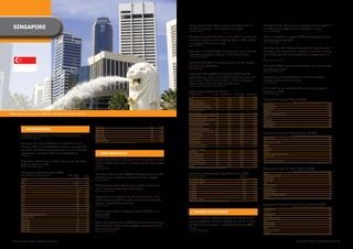 SinGAPoRe                                                                                                                                             Online gaming sites have an average monthly reach of
                                                                                                                                                        41.2%	in	Singapore	–	the	highest	in	the	region.
                                                                                                                                                                                                                                                        According to the IAB Singapore however, oline ad spend in
                                                                                                                                                                                                                                                        1H	2009	came	to	S$30.2	million	(US$22.2	million).
                                                                                                                                                        (SoURCe: CoMSCoRe)                                                                              (SoURCe: iAB SinGAPoRe)




                                                                                                                                                        Singaporeans	spent	more	than	an	hour	(66.5	minutes)	per	                                        Digital is expected to represent 20% of Singapore's overall
                                                                                                                                                        month	on	average	on	online	gaming	sites	in	2009,	visiting	                                      marketing spend by 2020.
                                                                                                                                                        on	average	7.2	times	per	month.                                                                 (SoURCe: ADMAx/DMS)

                                                                                                                                                        (SoURCe: CoMSCoRe)

                                                                                                                                                                                                                                                        Less	than	one	fifth	(19%)	of	Singaporeans	say	that	online	
                                                                                                                                                        More	than	a	third	(37.46%)	of	Singaporean	active	internet	                                      marketing has increased their interest in a particular brand,
                                                                                                                                                        users have uploaded a video to a video sharing site.                                            while 24% say it has not impacted their interest levels at
                                                                                                                                                        (SoURCe: UniVeRSAL MCCAnn)
                                                                                                                                                                                                                                                        all.
                                                                                                                                                                                                                                                        (SoURCe: DiGitAL MeDiA/tnS)

                                                                                                                                                        Nearly	half	(49.3%)	of	Singaporeans	turn	to	the	internet	
                                                                                                                                                        for news and information.                                                                       Nearly	half	(48%)	of	online	Singaporeans	do	not	trust	pop-
                                                                                                                                                        (SoURCe: CoMSCoRe)
                                                                                                                                                                                                                                                        ups and pop-unders.
                                                                                                                                                                                                                                                        (SoURCe: DiGitAL MeDiA/tnS)

                                                                                                                                                        Nearly	two	fifths	(38%)	of	Singapore's	baby	boomers	
                                                                                                                                                        (aged	45+)	go	online,	around	60%	of	them	for	news	and	                                          Nearly	three	quarters	(72.3%)	of	all	search	activity	in	
                                                                                                                                                        information; 20% for online chat or instant messaging;                                          Singapore	takes	place	on	Google.
                                                                                                                                                        19%	to	shop	online	and	11%	for	SNS	visits.                                                      (SoURCe: CoMSCoRe)

                                                                                                                                                        (SoURCe: BUSineSS tiMeS/CoUnCiL foR the thiRD AGe)

                                                                                                                                                                                                                                                        Online	took	up	an	estimated	6%	of	overall	ad	budgets	in	
                                                                                                                                                        What Singaporeans do online                                                                     Singapore	in	2009.
                                                                                                                                                        feAtUReS USeD                     ('000)    % of USeRS           % of MALe     % of feMALe      (SoURCe: iAB SinGAPoRe)

                                                                                                                                                                                                                             USeRS           USeRS
                                                                                                                                                        EMAIL	       		                2,150	                 	56.64		        53.72			        46.28	    Singapore's top 10 Sites of 2009
                                                                                                                                                        ACCESS	ADULT	SITES	               66		                  1.74		        74.24			        25.76
                                                                                                                                                                                                                                                                                               2009 AVeRAGe MonthLy UniqUe ViSitoRS ('000)
                                                                                                                                                        ACCESS	CLASSIFIED	ADS	           170	                   4.48		        66.47			        33.53	
                                                                                                                                                                                                                                                        GOOGLE	SITES	                                                               2,198
                                                                                                                                                        ACCESS	EDUCATION	SERVICES	       404	                  10.64		        47.77			        52.23	
                                                                                                                                                                                                                                                        MICROSOFT	SITES	                                                            2,062
                                                                                                                                                        ACCESS	NEWS/CURRENT	AFFAIRS	     891	                  23.47		        59.82			        40.07	
                                                                                                                                                                                                                                                        yAHOO!	SITES	                                                               1,871
                                                                                                                                                        ACCESS	NEWS	GROUP/
                                                                                                                                                                                                                                                        FACEBOOK	                                                                   1,567
                                                                                                                                                        BULLETIN	BOARD		                  99		                 2.61		          64.65		         35.35	
Cityscape showing the Merlion and the financial district                                                                                                BLOGGING/POSTING	ONLINE	JOURNAL	 381		                10.04		          45.14			        54.86	
                                                                                                                                                                                                                                                        WIKIMEDIA	FOUNDATION	SITES	                                                    895
                                                                                                                                                                                                                                                        APPLE			                                                                       731
                                                                                                                                                        BUy	PRODUCTS/SERVICES	           414		                10.91		          56.28			        43.72	
                                                                                                                                                                                                                                                        SPH	GROUP	                                                                     637
                                                                                                                                                        CHAT	ROOMS/INTERNET	RELAy	CHATS	 167	                  4.40		          64.67			        35.93	
                                                                                                                                                                                                                                                        FRIENDSTER	                                                                    632
                                                                                                                                                        DOWNLOAD	MEDIA	FILE	             385	                 10.14		          62.60			        37.40
                                                                                                                                                                                                                                                        CBS	INTERACTIVE	                                                               601
                                                                                                                                                        DOWNLOAD	SOFTWARE/FILES	         552		                14.54		          65.22		         34.78	
                                                                                                                                                                                                                                                        ASK	NETWORK	                                                                   568
                                                                            S$3501-4000		                                              	172	    6.82	   FINANCIAL	SERVICES	              732	                 19.28		          57.79			        42.21	   (SoURCe: CoMSCoRe WoRLD MetRix; AUDienCe: ALL PeRSonS 15+ At SinGAPoRe hoMe/WoRK LoCAtionS

          ❚ DeMoGR APhiCS                                                   S$4001-5000		                                              	284	   11.27	   GATHER	COMPANy	RESEARCH	         977	                 25.74		          56.70			        43.30	
                                                                            S$5001-6000		                                              	238	    9.44	   GATHER	PRODUCTS/SERVICES	INFO	 1,358		                35.77		          54.49			        45.51	
                                                                            S$6001-7000		                                              	196	    7.77	   GENERAL	SURFING	               1,554		                40.94		          53.67			        46.33    Singapore's top 10 Gaming Sites of 2009
        Singapore	has	more	than	3.37	million	internet	users.                S$7001-10000		                                              497	   19.71	   INSTANT	MESSAGING	               997	                 26.26		          53.46			        46.54	                                         2009 AVeRAGe MonthLy UniqUe ViSitoRS ('000)
        (SoURCe: inteRWoRLDStAtS)
                                                                            S$10001-15000		                                            	274	   10.87	   INTERNET	PHONE	                  173	                  4.56		          64.16			        35.84	   ONLINE	GAMING	                                                               1,093
                                                                            MORE	THAN	15000		                                           234	    9.28	   JOB	HUNTING		                    295	                  7.77		          56.27			        43.73	   Y8                                                                             242
                                                                                                                                                        LISTEN	TO	MUSIC	                 882	                 23.23		          55.10			        44.90	   WILDTANGENT	NETWORK	                                                           198
        Singapore has more broadband accounts than homes                    (SoURCe: nieLSen MeDiA inDex SinGAPoRe; ALL ReSPonDentS)
                                                                                                                                                                                                                                                        NEXON	                                                                         187
                                                                                                                                                        PARTICIPATE	IN	AUCTIONS	          83	                  2.19		          77.11			        22.89	
        however. Taking into consideration multiple accounts, the                                                                                       PARTICIPATE	IN	SOCIAL	                                                                          MINICLIP	                                                                      171
        city	state's	broadband	penetration	rate	is	now	at	148.9%,	                                                                                      NETWORKING	PORTALS	        	     854	                 22.50		          50.23			        49.77    MSN	GAMES		                                                                    124
                                                                                                                                                        PLAy	GAMES	 	              	     728	                 19.18		          58.24		        	41.76    VIWAWA	                                                                        110
        representing	more	than	5.96	million	subscriptions.                    ❚ USeR BehAVioUR                                                          POST	PHOTOS	ONLINE	        	     317	                  8.35		          45.43			        54.57    GAMANIA	DIGITAL	ENTERTAINMENT	                                                  96
        (SoURCe: iDA)
                                                                                                                                                        READ	E-MAGAZINES	          	     159	                  4.19		          64.78			        35.85    yAHOO!	GAMES	                                                                   86
                                                                                                                                                        READ	E-NEWSPAPERS	         	     495	                 13.04		          61.62			        38.38	   IJJI	                                                                           79
                                                                            Singaporeans	spent	an	average	of	1,315.8	minutes	a	month	
        Singapore's internet user numbers have grown by 181%                                                                                            VIDEO	CONFERENCING	        	     142	                  3.74		          69.72			        30.28    NICKELODEON	CASUAL	GAMES	                                                       74
                                                                            online	in	2009,	going	online	an	average	of	39.3	times	every	                WATCH	MOVIE/TV/VIDEO	      	   1,173	                 30.90		          54.90			        45.01    (SoURCe: CoMSCoRe WoRLD MetRix; AUDienCe: ALL PeRSonS 15+ At SinGAPoRe hoMe/WoRK LoCAtionS)
        between	2000	and	2009.
        (SoURCe: inteRnetWoRLDStAtS)                                        month.                                                                      OTHERS	      	             	     171	                  4.50	           57.31			        42.69	
                                                                            (SoURCe: CoMSCoRe)
                                                                                                                                                        (SoURCe: nieLSen MetRix SinGAPoRe; ALL PeRSonS 15+)
                                                                                                                                                                                                                                                        Singapore's top 10 Retail Sites of 2009
                                                                                                                                                                                                                                                                                              2009 AVeRAGe MonthLy UniqUe ViSitoRS ('000)
        Singapore's internet Users 2009                                                                                                                 how Long Singaporeans Spent online in 2009
        USeD inteRnet in PASt 12 MonthS          totAL USeRS       % of
                                                                            More	than	three	quarters	(77%)	of	Singaporeans	are	social	                                                                                                                  RETAIL	                                                                      1,450
                                                                                                                                                        tiMe SPent onLine                                                      totAL                    APPLE	WORLDWIDE	SITES	                                                         495
                                                        (000)     USeRS     network users, numbering more than 2 million people.                        in AVeRAGe DAy                                                         ('000) % of USeRS        AMAZON	SITES	                                                                  386
        GenDeR                                                              (SoURCe: CoMSCoRe)
                                                                                                                                                                                                                                                        ALIBABA.COM	                                                                   166
                                                                                                                                                        LESS	THAN	30	MINUTES	                                                      179	      4.72
        MALE	                                           1,334		    52.92	                                                                                                                                                                               DELL	                                                                          127
                                                                                                                                                        30	MINUTES-1	HOUR		                                                       	348	      9.17
        FEMALE	                                         1,187		    47.08	
        AGe
                                                                            Of	Singapore's	active	internet	user	universe,	around	1.6	                   1-2	HOURS	                                                                 593		    15.62       HEWLETT	PACKARD	                                                                84
                                                                                                                                                        2-3	HOURS	                                                                 462		    12.17       SINGTELSHOP		                                                                   80
        15-17	                                           	180		     7.14	   million	actively	manage	their	SNS	profiles.                                 3-4	HOURS	                                                                 346		     9.11	      GMARKET.COM.SG	                                                                 65
        18-19	                                            122		     4.84	   (SoURCe: UniVeRSAL MCCAnn)
                                                                                                                                                                                                                                                        SAMSUNG	GROUP	                                                                  64
                                                                                                                                                        4-5	HOURS	                                                                 176		     4.64
        20-24		                                          	326	     12.93	                                                                                                                                                                               AMERICANGREETINGS	PROPERTy	                                                     57
                                                                                                                                                        5-6	HOURS	                                                                 134			    3.53
        25-29		                                          	370	     14.68	   Singaporeans are amongst the keenest searchers in the                       6-7	HOURS	                                                                  44	      1.16       TyREPAC	                                                                        54
        30-34		                                          	359	     14.24	                                                                                                                                                                               (SoURCe: CoMSCoRe WoRLD MetRix; AUDienCe: ALL PeRSonS 15+ At SinGAPoRe hoMe/WoRK LoCAtionS
        35-39		                                           340		    13.49	   region, averaging 124.8 searches per searcher, above the                    MORE	THAN	7	HOURS	
                                                                                                                                                        (SoURCe: nieLSen MeDiA inDex SinGAPoRe; ALL ReSPonDentS)
                                                                                                                                                                                                                                   240		     6.32	

        40-44		                                          	277	     10.99	   regional average (84.4 searches).                                                                                                                                           Singapore's top 10 entertainment Sites of 2009
        45-49		                                          	224		     8.89	   (SoURCe: CoMSCoRe)
        50-54		                                          	139		     5.51	                                                                                                                                                                                                                     2009 AVeRAGe MonthLy UniqUe ViSitoRS ('000)
        55-59		                                           	82	      3.25	                                                                                                                                                                               ENTERTAINMENT	                                                               2,110
        60+	                                             	102		     4.05	   Entertainment	reach	in	Singapore	stood	at	79.2%,	as	of	                       ❚ onLine ADVeRtiSinG                                                                          yOUTUBE	                                                                     1,495
        MonthLy hoUSehoLD inCoMe                                            August	2009.                                                                                                                                                                CBS	INTERACTIVE	                                                               601
        S$750	AND	BELOW	                                  	17		     0.67	   (SoURCe: CoMSCoRe)                                                                                                                                                          MEDIACORP	                                                                     464
        S$751-1000	                                       	40		     1.59	                                                                               Online	ad	spend	in	2009	was	estimated	at	US$16	million	                                         ITUNES	SOFTWARE	(APP)	                                                         440
        S$1001-1500		                                     	49		     1.94	
                                                                            Online Singaporeans like multitasking when they are online,                 and	is	expected	to	increase	slightly	to	$17	million	in	2010.	                                   VEVO	                                                                          356
        S$1501-2000		                                    	120		     4.76	                                                                                                                                                                               VIACOM	DIGITAL	                                                                338
        S$2001-2500		                                     114	      4.52	   with	nearly	two	thirds	of	them	(62%)	also	watching	TV	at	                   By	2010,	online	ad	spend	is	expected	to	come	to	US$19	                                          GORILLA	NATION	                                                                278
        S$2501-3000		                                    	140		     5.55	   the same time offline.                                                      million.                                                                                        IMEEM	                                                                         269
        S$3001-3500		                                    	146	      5.79	                                                                               (SoURCe: ZenithoPtiMeDiA)                                                                       BREAK	MEDIA	NETWORK	                                                           218
                                                                            (SoURCe: DiGitAL MeDiA/tnS)
                                                                                                                                                                                                                                                        METACAFE                                                                       213
                                                                                                                                                                                                                                                        (SoURCe: CoMSCoRe WoRLD MetRix; AUDienCe: ALL PeRSonS 15+ At SinGAPoRe hoMe/WoRK LoCAtionS




 54 asia pacific digital marketing yearbook                                                                                                                                                                                                                                                        asia pacific digital marketing yearbook 55
 