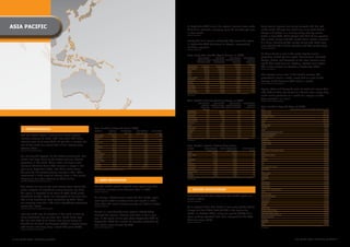 ASiA PACifiC                                                                                                                                                   In	September	2009	alone,	the	region's	internet	users	made	
                                                                                                                                                               38.6	billion	searches,	averaging	up	to	88	searches	per	user	
                                                                                                                                                                                                                                                              Asian search engines now easily compete with the rest
                                                                                                                                                                                                                                                              of the world. Chinese site Baidu.com came third behind
                                                                                                                                                               in that month.                                                                                 Google	and	yahoo!	in	a	ranking	of	top	sites	by	search	
                                                                                                                                                               (SoURCe: CoMSCoRe)
                                                                                                                                                                                                                                                              traffic	in	July	2009.	While	Google	had	76.7	billion	searches	
                                                                                                                                                                                                                                                              that	month,	giving	it	67.5%	market	share,	yahoo!	received	
                                                                                                                                                               Nearly	half	of	all	search	activity	(44.1%)	across	the	region	
                                                                                                                                                                                                                                                              8.9	billion	searches	(7.8%	market	share)	with	Baidu	very	
                                                                                                                                                               in	September	2009	took	place	on	Google,	representing
                                                                                                                                                                                                                                                              close	behind	with	8	billion	searches	and	7%	market	share.
                                                                                                                                                               17	billion	searches.                                                                           (SoURCe: CoMSCoRe)
                                                                                                                                                               (SoURCe: CoMSCoRe)


                                                                                                                                                                                                                                                              An Asian brand is now in the global top five online
                                                                                                                                                               how Long Asia Pacific Spent online in 2009
                                                                                                                                                                               2009 AVeRAGe     2009 totAL    2009 AVeRAGe                 2009 AVeRAGe       properties ranked by time spent. Tencent joins Microsoft,
                                                                                                                                                                             MonthLy UniqUe MinUteS SPent MonthLy MinUteS                      MonthLy        Google,	yahoo!	and	Facebook	as	the	sites	internet	users	
                                                                                                                                                                             ViSitoRS ('000)   onLine (MM)       SPent PeR                    ViSitS PeR
                                                                                                                                                                                                                    ViSitoR                      ViSitoR      spend	their	most	time	on.	Globally,	internet	users	spent	
                                                                                                                                                               WoRLDWiDe           1,139,370     18,830,995          1,376.7                         49.0     893	million	minutes	on	Tencent	in	September	2009.
                                                                                                                                                               ASIA	PACIFIC	 	        465,291	     5,641,870	         1,008.4	                       40.8     (SoURCe: CoMSCoRe)
                                                                                                                                                               CHINA	        	        211,684	     2,374,432	           858.3	                       44.6
                                                                                                                                                               JAPAN	        	         66,176	       887,023	         1,114.5	                       42.4
                                                                                                                                                               INDIA	        	         34,766	       270,697	           646.9	                       23.1     The	average	online	user	in	Asia	Pacific	receives	170	
                                                                                                                                                               SOUTH	KOREA	            28,606	       618,618	         1,797.8	                       59.2     promotional emails a week, nearly half as much as the
                                                                                                                                                               AUSTRALIA	 	            12,444	       178,922	         1,198.0	                       38.5
                                                                                                                                                               TAIWAN	       	         11,750	       145,324	         1,030.6	                        37.7
                                                                                                                                                                                                                                                              average	North	American	(300	emails	a	week).
                                                                                                                                                                                                                                                              (SoURCe: ePSiLon inteRnAtionAL)
                                                                                                                                                               MALAySIA	 	              9,271	        94,742	           851.6	                       29.8
                                                                                                                                                               HONG	KONG	 	             3,896	        65,684	         1,402.5	                       43.6
                                                                                                                                                               SINGAPORE	 	             2,651	        41,899	         1,315.8	                       39.3     Special offers and discounts seem to work well across Asia,
                                                                                                                                                               NEW	ZEALAND	             2,543	        28,303	           926.1	
                                                                                                                                                               (SoURCe: CoMSCoRe WoRLD MetRix; AUDienCe: ALL PeRSonS 15+ At ASiA PACifiC hoMe/WoRK
                                                                                                                                                                                                                                                     33.6     with	58%	of	Asian	(ex	Australia)	internet	users	saying	they	
                                                                                                                                                               LoCAtionS)
                                                                                                                                                                                                                                                              made online purchases as a result of a coupon or offer
                                                                                                                                                                                                                                                              they received in an email.
                                                                                                                                                               Asia Pacific's online Gaming Usage in 2009                                                     (SoURCe: ePSiLon inteRnAtionAL)

                                                                                                                                                                               2009 AVeRAGe     2009 AVeRAGe       2009 AVeRAGe            2009 AVeRAGe
                                                                                                                                                                                   MonthLy MonthLy UniqUe MonthLy MinUteS                      MonthLy
                                                                                                                                                                                  ReACh (%)    ViSitoRS ('000) SPent PeR ViSitoR              ViSitS PeR      Asia Pacific's top 50 Sites of 2009
                                                                                                                                                                                     ViSitoR                                                                  Site                                   2009 AVeRAGe MonthLy UniqUe ViSitoRS ('000)
                                                                                                                                                               WORLDWIDE	 	              37.5	         426,884	             105.8	                      9.1   GOOGLE	SITES	                                                              277,307
                                                                                                                                                               ASIA	PACIFIC	 	           30.9	         143,636	              51.9	                      7.1   yAHOO!	SITES	                                                              225,320
                                                                                                                                                               SINGAPORE	 	              41.2	            1,093	             66.5	                      7.2   MICROSOFT SITES                                                            211,123
                                                                                                                                                               SOUTH	KOREA	              34.2	            9,777	            138.1	                     11.9   TENCENT	                                                                   150,396
                                                                                                                                                               NEW	ZEALAND	              34.1	              869	             86.2	                      8.0   BAIDU	                                                                     146,974
                                                                                                                                                               AUSTRALIA	 	              33.9	            4,230	             72.2	                      7.7   SINA	                                                                      104,565
                                                                                                                                                               CHINA	        	           32.4	          68,458	              30.3	                      7.4   ALIBABA.COM	                                                                83,956

         ❚ DeMoGR APhiCS                                               Asia Pacific's internet Users 2009                                                      HONG	KONG	 	              29.5	            1,151	            118.5	                      7.9   NETEASE	                                                                    78,509
                                                                                                                                                               MALAySIA	 	               28.3	            2,628	             56.0	                      5.3   SOHU	                                                                       77,641
                                                                       CoUntRy              inteRnet       PenetRAtion      USeR GRoWth          % of USeRS
                                                                                                                                                               TAIWAN	       	           26.6	            3,133	             24.9	                      4.5   WIKIMEDIA	FOUNDATION	SITES	                                                 77,374
                                                                                            USeRS (M)         RAte (%)      2000-2009 (%)           in ASiA
                                                                                                                                                               JAPAN	        	           24.4	          16,194	              82.1	                      8.6   XUNLEI	NETWORKING	                                                          70,454
       The Asia Pacific region is easily home to the biggest           ASIA	PACIFIC	 	          764.43	            20.1	              568.8	             100
                                                                                                                                                               INDIA	        	           17.6	            6,117	             45.0	                      4.1   CBS	INTERACTIVE	                                                            67,693
       internet	audience	on	earth,	with	more	than	764	million	         AUSTRALIA	 	              17.03	            80.1	              158.1	               –   (SoURCe: CoMSCoRe WoRLD MetRix; AUDienCe: ALL PeRSonS 15+ At ASiA PACifiC hoMe/WoRK
                                                                                                                                                                                                                                                              FACEBOOK	                                                                   66,339
                                                                       CHINA	        	          384.00	            28.7	            1,606.7	            50.2   LoCAtionS)
       internet users as of early 2010. To put this in context, the    HONG	KONG	 	               4.87	            69.2	              113.7			           0.6
                                                                                                                                                                                                                                                              TUDOU	SITES	                                                                56,537
                                                                                                                                                                                                                                                              AMAZON	SITES	                                                               53,115
       rest	of	the	world	has	around	995	million	internet	users	        INDIA	        	           81.00	              7.0	             1,520	            10.6
                                                                                                                                                               Asia Pacific's Social networking Users                                                         KUGOU	                                                                      51,506
                                                                       INDONESIA	 	              30.00	            12.5	              1,400	             3.9
       between them.                                                   JAPAN	        	           95.97	            75.5	              103.9	            12.6
                                                                                                                                                               MARKet                 totAL inteRnet SoCiAL netWoRKinG                    % of inteRnet       yOUKU	                                                                      49,235
       (SoURCe: inteRnetWoRLDStAtS)                                                                                                                                                      USeRS*('000)        USeRS ('000)                         USeRS       OAK	PACIFIC	INTERACTIVE	SITES	                                              48,418
                                                                       MALAySIA	 	               16.90	            65.7	              356.8	             2.2
                                                                                                                                                               CHINA		                         215,460		          105,379		                          49	      APPLE	                                                                      46,398
                                                                       NEW	ZEALAND	               3.50	            83.1	              321.7	               –
                                                                                                                                                               HONG	KONG		                       3,921		             2,502		                         64	      PCONLINE.CN	SITES	                                                          45,974
       It's not only the biggest, it's the fastest growing too. Asia   PHILIPPINES	 	            24.00	            24.5	              1,100	             3.1
                                                                                                                                                               INDIA		                          35,432		           22,259		                          63	      EBAy	                                                                       40,479
                                                                       SINGAPORE	 	               3.37	            72.4	              180.8	             0.4
       Pacific now plays home to the fastest growing internet          SOUTH	KOREA	              37.47	             77.3	              96.8	             4.9
                                                                                                                                                               INDONESIA		                       6,014		             5,074		                         84	      RAKUTEN	                                                                    39,079
       population in the world. China, India and Japan were                                                                                                    JAPAN		                          67,586		           24,276		                          36	      FC2	                                                                        38,357
                                                                       TAIWAN	       	           15.14	            65.9	              141.9	             2.0
                                                                                                                                                               MALAySIA		                        9,400		             6,344		                         67	      AOL			                                                                      37,328
       mainly to thank for Asia's 22% increase in usage in the         THAILAND	 	               16.10	            24.4	              600.0	             2.1
                                                                                                                                                               PHILIPPINES		                     4,526		             3,924		                         87	      GMO	INTERNET	GROUP	                                                         36,849
                                                                       VIETNAM	      	           22.77	            25.7	           11,289.9	             3.0
       year	up	to	September	2009,	with	China	taking	home	              (SoURCe: inteRnetWoRLDStAtS; APRiL 2010)
                                                                                                                                                               SINGAPORE		                       2,696		             2,085		                         77	      NTT	GROUP	                                                                  35,588
                                                                                                                                                               SOUTH	KOREA		                    28,978		           16,632		                          57	      56	                                                                         35,311
       the prize for the fastest-growing country in Asia. China                                                                                                TAIWAN		                         11,932		             7,565		                         63	      ADOBE	SITES	                                                                35,030
       experienced a 31% surge of internet users in that period,                                                                                               VIETNAM		                         5,625		             2,947		                         52	      PPSTREAM	                                                                   34,928
                                                                                                                                                               (SoURCe: CoMSCoRe MeDiA MetRix RePoRt, AUGUSt 2009; * hoMe AnD WoRK USeRS, 15+ on PeRSonAL
       bringing its own total audience to 220.8 million.                                                                                                                                                                                                      LIVEDOOR                                                                    32,834
                                                                         ❚ USeR BehAVioUR
                                                                                                                                                               CoMPUteRS)
       (SoURCe: CoMSCoRe/MARKetinG-inteRACtiVe)
                                                                                                                                                                                                                                                              NHN	                                                                        31,497
                                                                                                                                                                                                                                                              CyBERAGENT	                                                                 31,059
                                                                                                                                                                                                                                                              WORDPRESS	                                                                  30,961
       Asia Pacific will also be the main driving force behind the     The Asia Pacific region's internet users spent more than                                                                                                                               LyCOS	SITES	                                                                30,665
       global adoption of broadband moving forward. By 2013,           5.6	trillion	minutes	online	between	them	in	2009.                                         ❚ onLine ADVeRtiSinG                                                                         THE	MOZILLA	ORGANISATION	                                                   29,560
                                                                       (SoURCe: CoMSCoRe)                                                                                                                                                                     NIFTy	                                                                      29,425
       the	region	is	expected	to	be	home	to	49%	of	the	global	                                                                                                                                                                                                ASK	NETWORK	                                                                27,656
       broadband market. There are anticipated to be more than                                                                                                 Half of the top 20 sites across the Asia Pacific region are                                    PHOENIX	TELEVISION	                                                         27,472
                                                                       On average, internet users across the Asia Pacific region
       640	million	broadband	users	worldwide	by	2013.	There	                                                                                                   based in China.                                                                                SONy	ONLINE	                                                                27,260
                                                                       each	spent	1,008.4	minutes	online	per	month	in	2009,	                                   (SoURCe: CoMSCoRe)                                                                             RECRUIT	CO	                                                                 25,738
       are	currently	more	than	160	million	broadband	subscribers	      lower	than	the	world	monthly	average	of	1,376.7	minutes.	                                                                                                                              QIANQIAN	                                                                   25,713
       across Asia Pacific.                                            (SoURCe: CoMSCoRe)
                                                                                                                                                               On a regional basis, Asia Pacific is now only slightly behind
                                                                                                                                                                                                                                                              KAKAKU			                                                                   25,651
       (SoURCe: infoRMAtion WeeK/PARKS ASSoCiAteS)                                                                                                                                                                                                            PCPOP	SITES	                                                                25,459
                                                                                                                                                               Europe and the Middle East (EMEA) in the spamming                                              XINHUA	NEWS	AGENCy	                                                         25,028
                                                                       Search is a considerably more popular activity today                                                                                                                                   FOX	INTERACTIVE	MEDIA	                                                      24,732
       Four out of the top 10 countries in the world ranked by                                                                                                 stakes.	In	October	2009,	nearly	one	quarter	(23%)	of	all	
                                                                       amongst the region's internet users than it was a year                                                                                                                                 CHINAByTE	TECHNOLOGy	CO.	                                                   23,536
       home broadband use are from Asia. South Korea tops                                                                                                      spam globally orginated from Asia, compared to the 28%                                         SAKURA	INTERNET	                                                            23,513
                                                                       ago. In the space of one year (from September 2008 to
       the	list,	with	95%	of	its	homes	now	having	access	to	                                                                                                   that came from EMEA.                                                                           TOM.COM                                                                     23,121
                                                                       September	2009)	the	number	of	searches	conducted	by	                                    (SoURCe: SyMAnteC)                                                                             KINGSOFT	                                                                   22,587
       broadband; followed by Singapore (88%) in second place;         Asia Pacific users jumped by 33%.                                                                                                                                                      4399	                                                                       22,457
                                                                                                                                                                                                                                                              (SoURCe: CoMSCoRe WoRLD MetRix; AUDienCe: ALL PeRSonS 15+ At ASiA PACifiC hoMe/WoRK
       with Taiwan and Hong Kong in joint fifth place (81%).           (SoURCe: MeDiA/CoMSCoRe)                                                                                                                                                               LoCAtionS)
       (SoURCe: AfP/StRAteGy AnALytiCS)




6 asia pacific digital marketing yearbook                                                                                                                                                                                                                                                                   asia pacific digital marketing yearbook 7
 