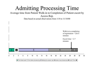 Admitting Processing Time Average time from Patient Walk-in to Completion of Patient escort by Access Rep. Data based on actual observations from 11/8 to 11/10/00 Walk-in to completion of registration = 26.67 minutes Escort time = 2.7 minutes 